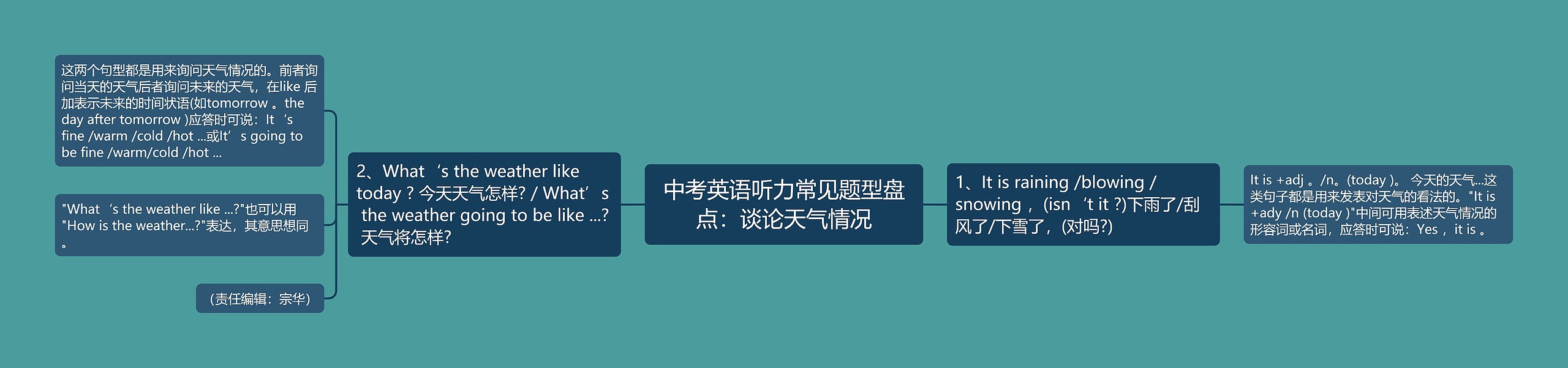 中考英语听力常见题型盘点：谈论天气情况思维导图