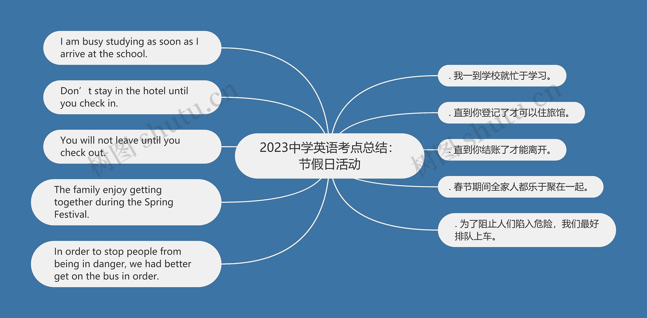 2023中学英语考点总结：节假日活动思维导图