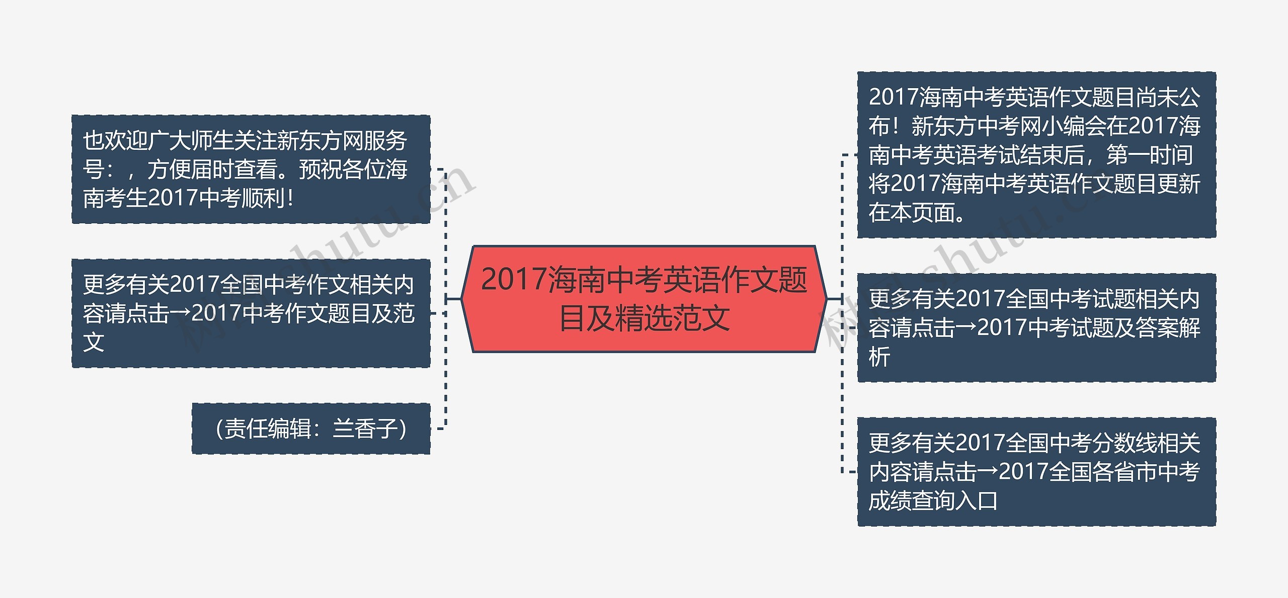 2017海南中考英语作文题目及精选范文思维导图