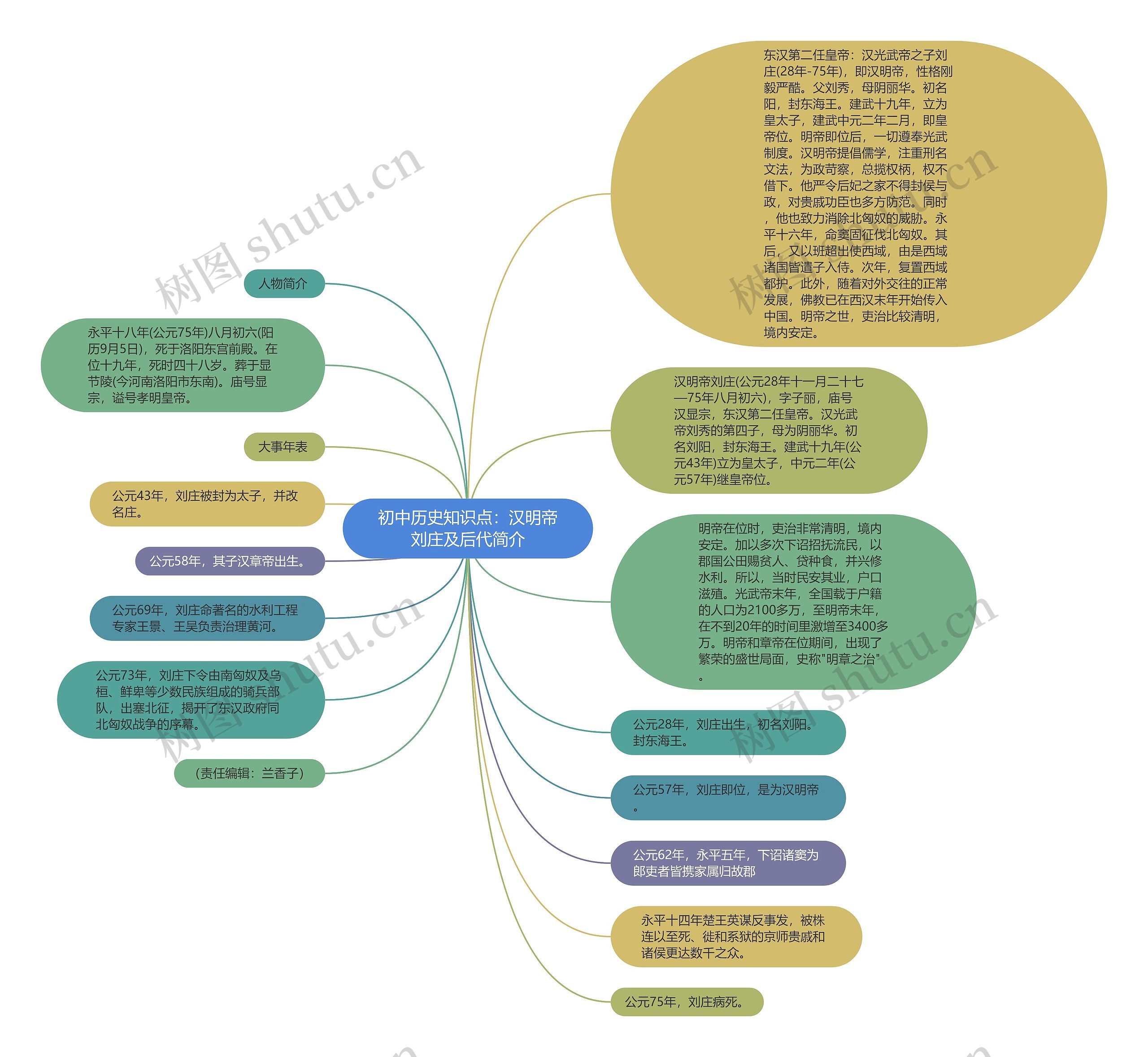 初中历史知识点：汉明帝刘庄及后代简介思维导图