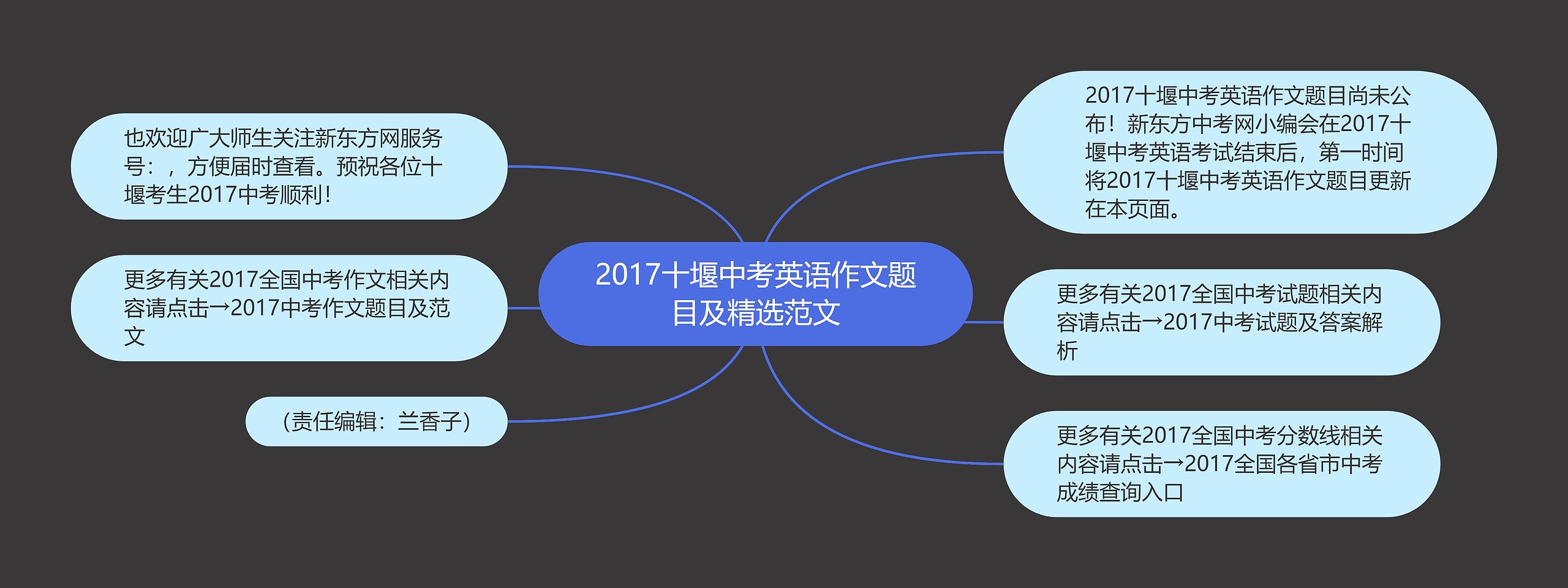 2017十堰中考英语作文题目及精选范文思维导图