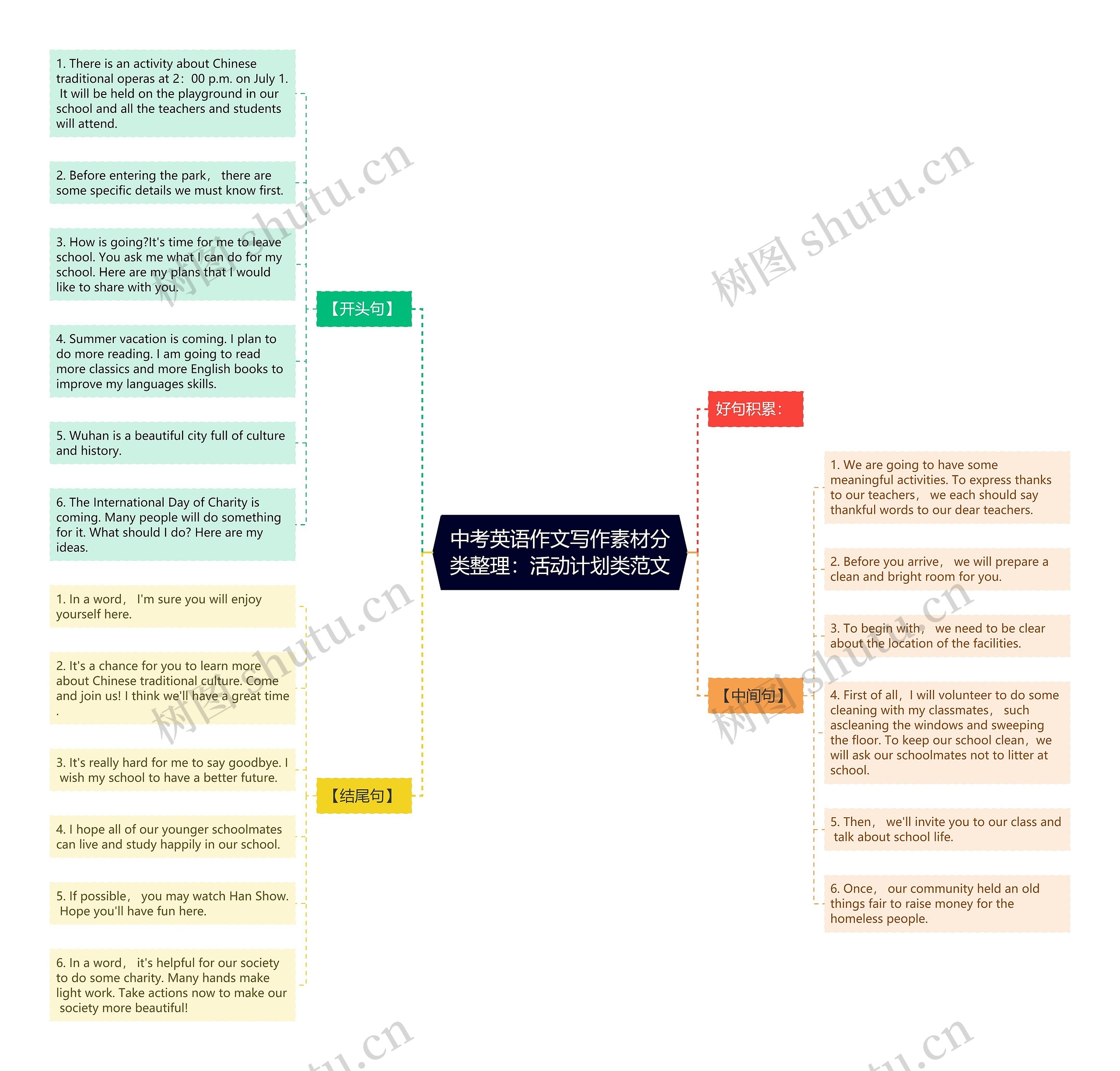 中考英语作文写作素材分类整理：活动计划类范文思维导图