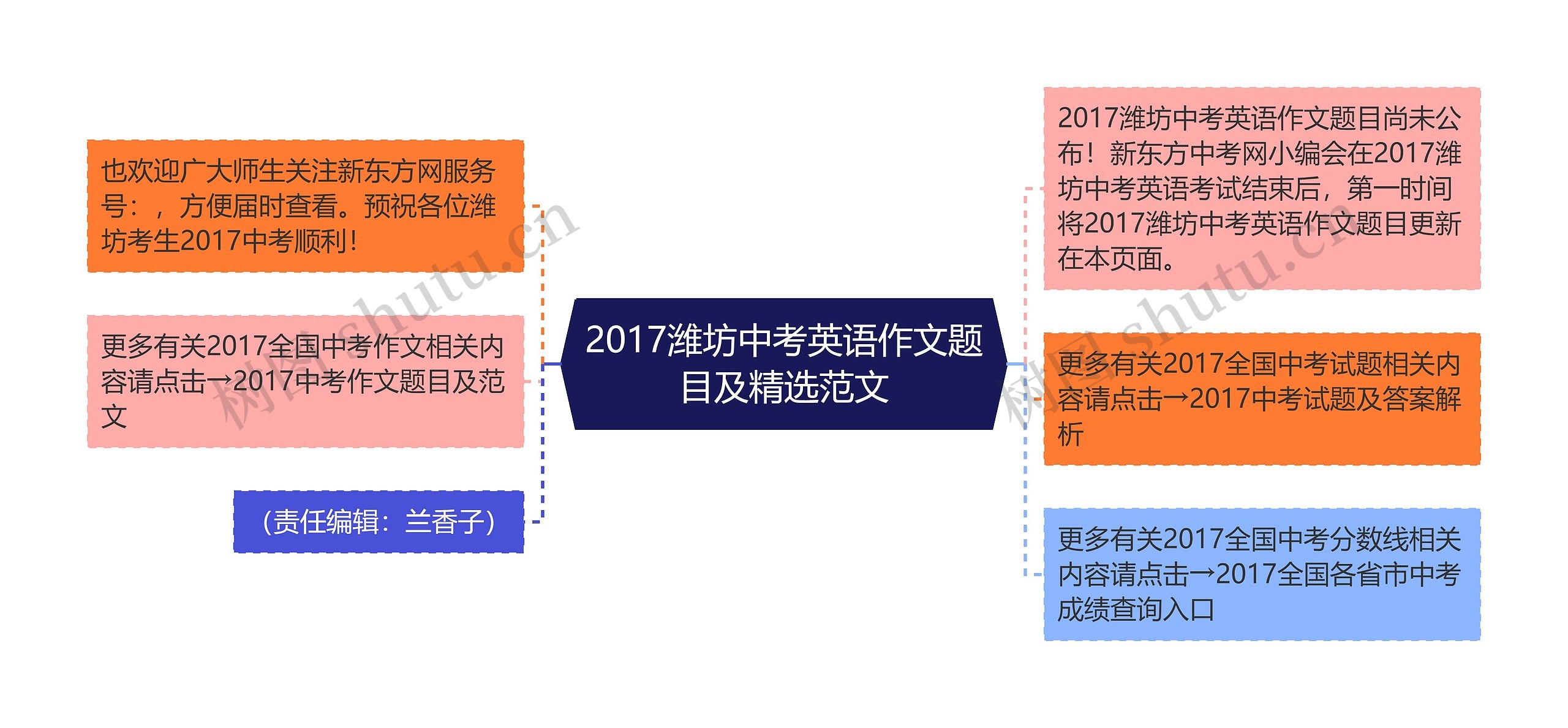 2017潍坊中考英语作文题目及精选范文思维导图