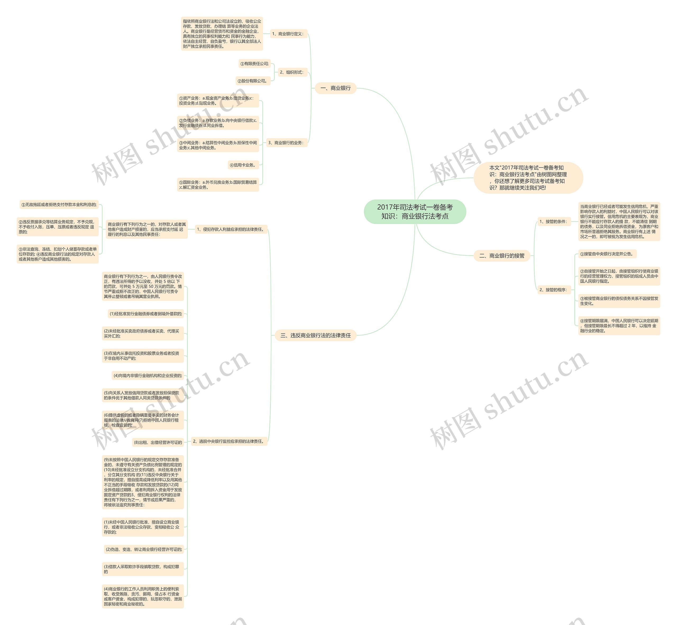 2017年司法考试一卷备考知识:商业银行法考点思维导图高清图 2017年司法考试一卷备考知识:商业银行法考点思维导图