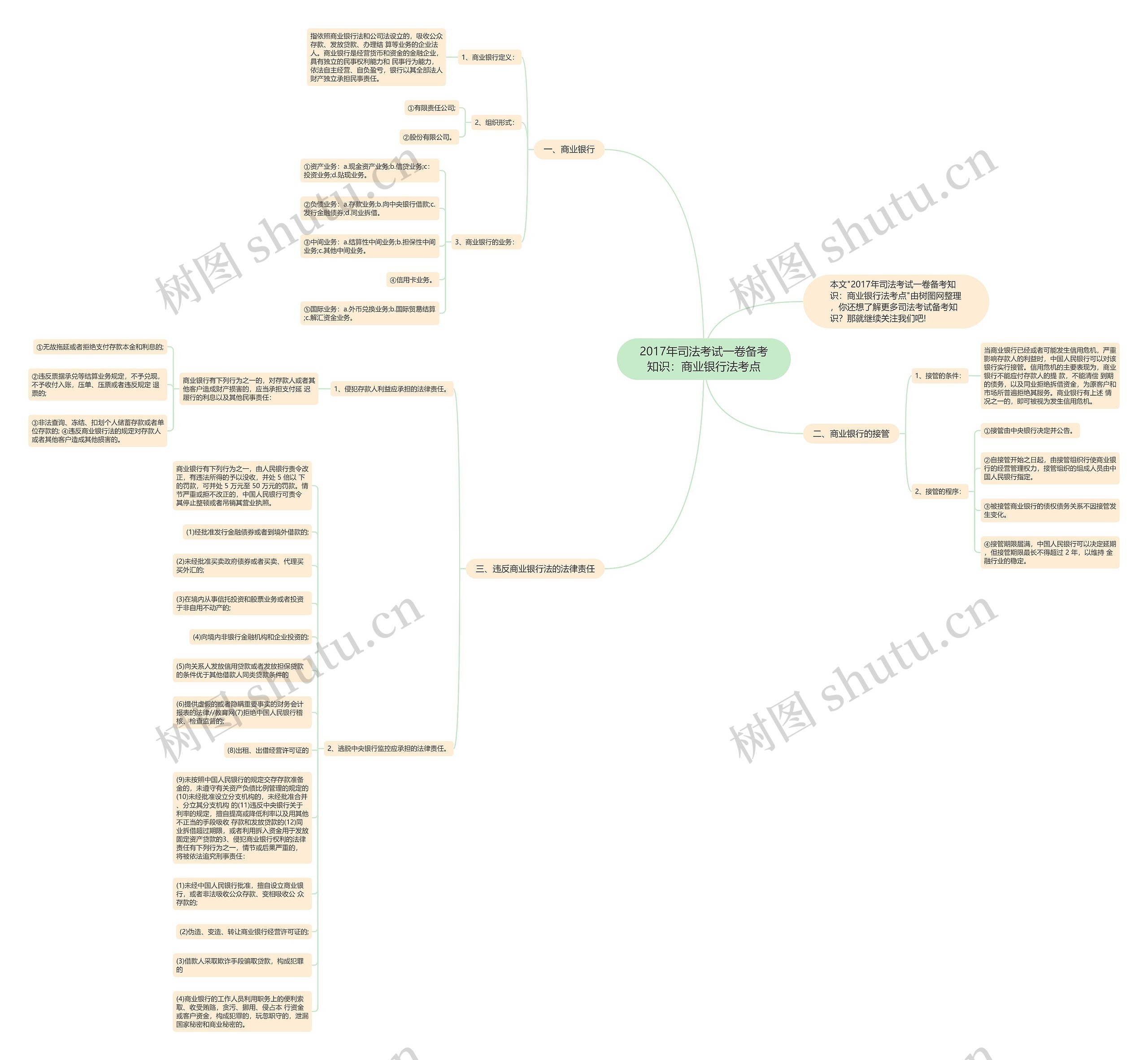 2017年司法考试一卷备考知识：商业银行法考点思维导图