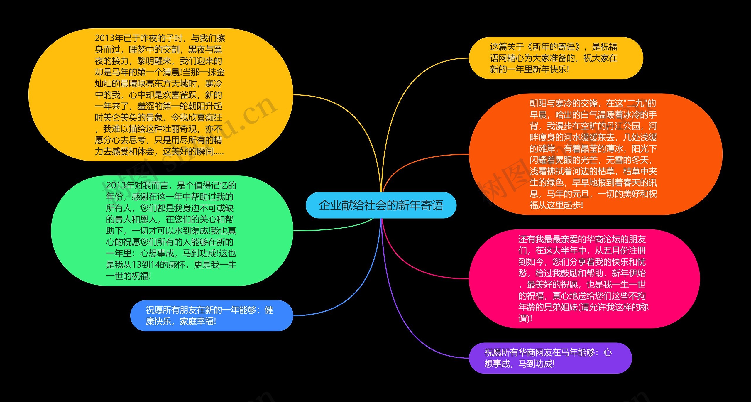 企业献给社会的新年寄语思维导图