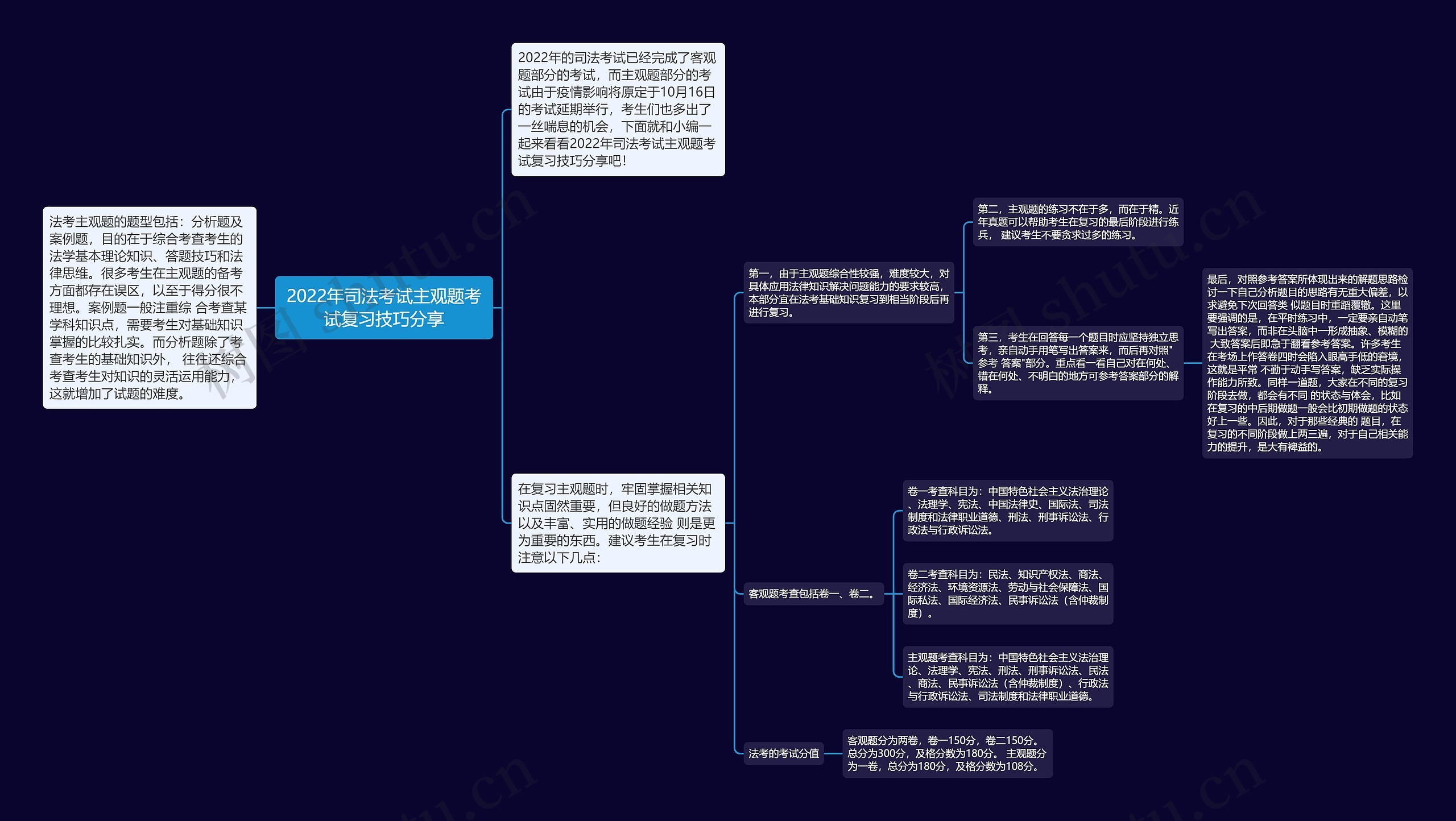 2022年司法考试主观题考试复习技巧分享思维导图