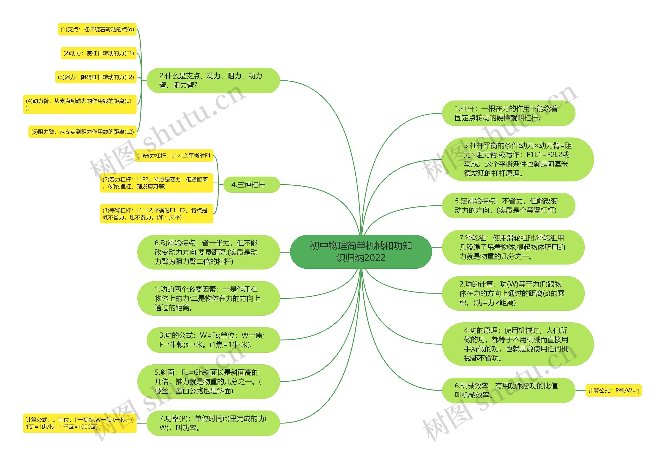初中物理简单机械和功知识归纳2022思维导图