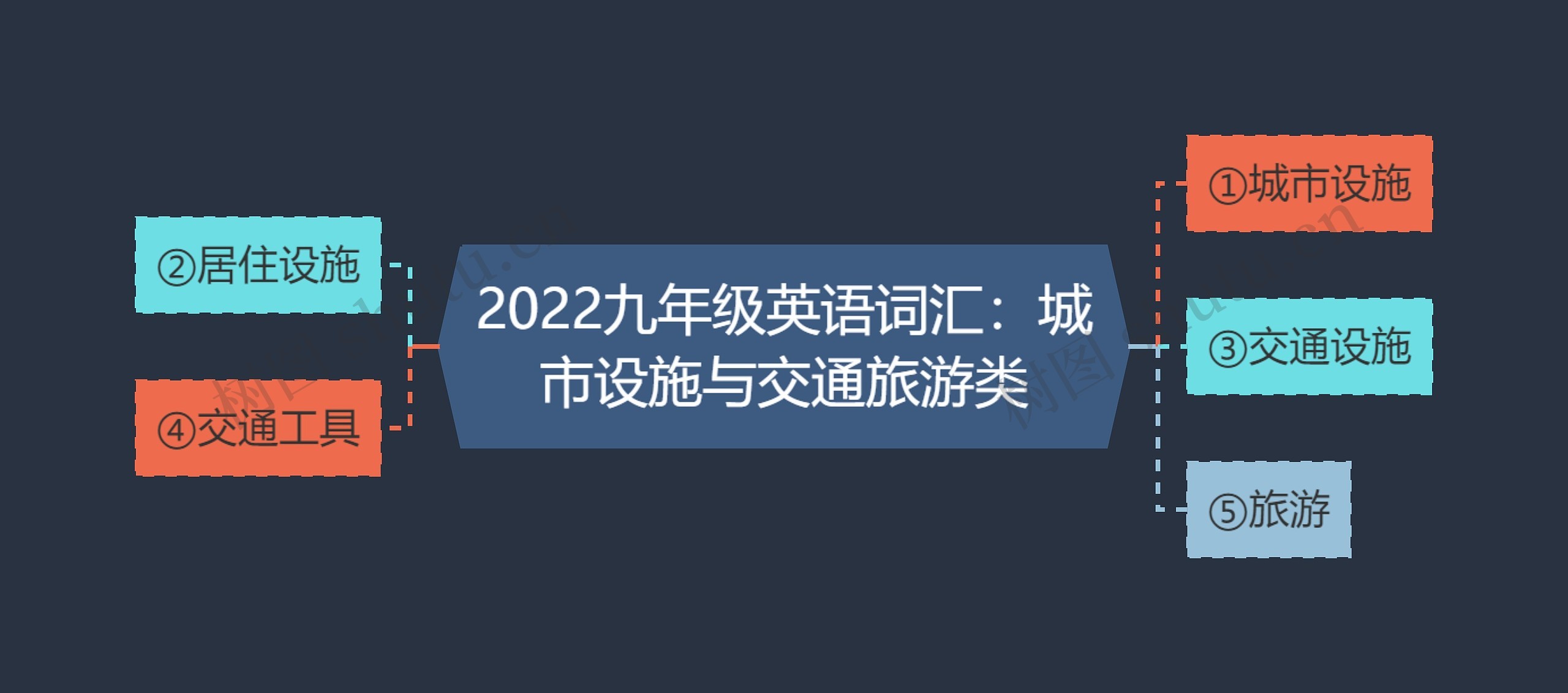 2022九年级英语词汇：城市设施与交通旅游类思维导图