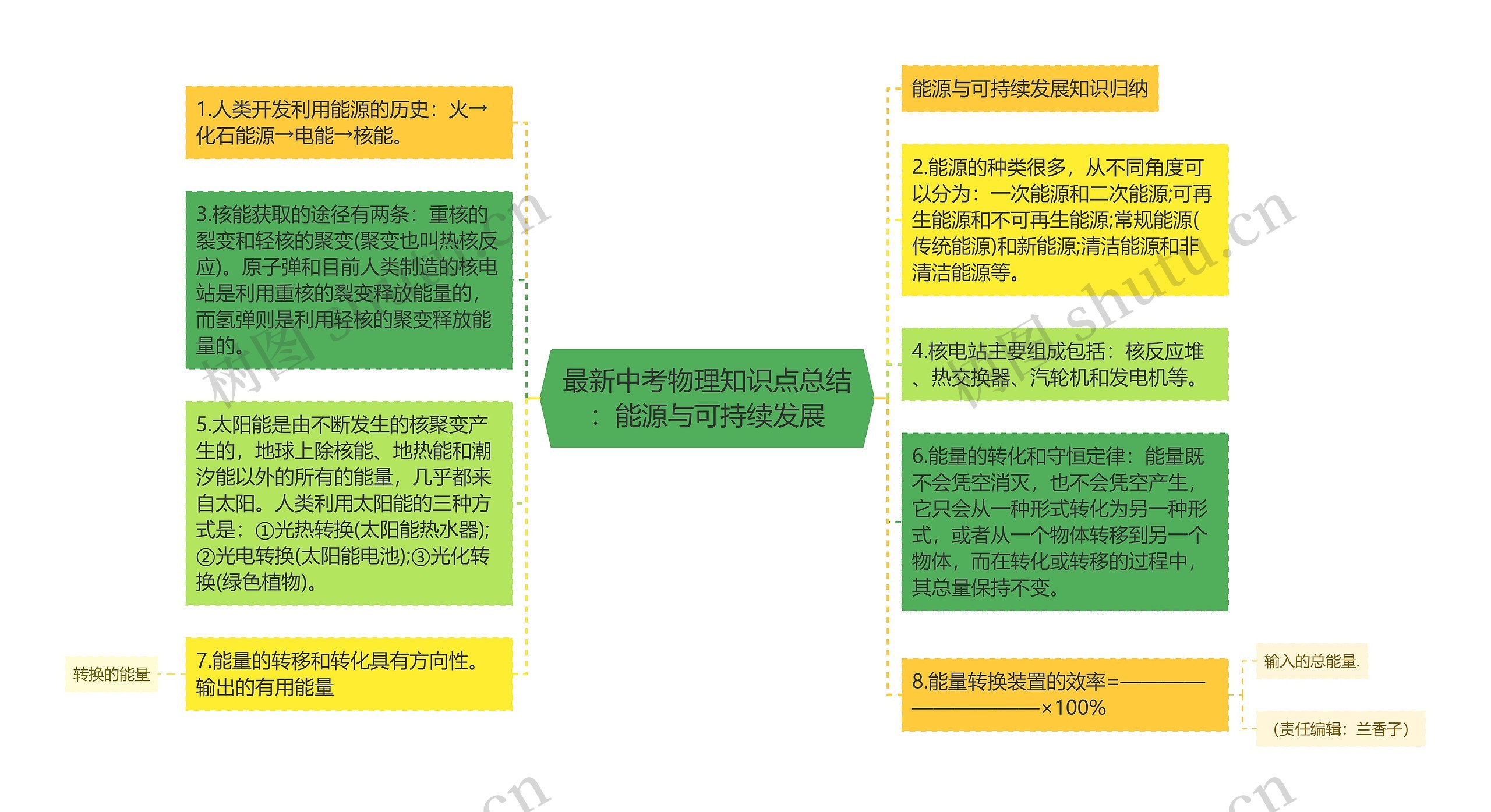 最新中考物理知识点总结：能源与可持续发展思维导图