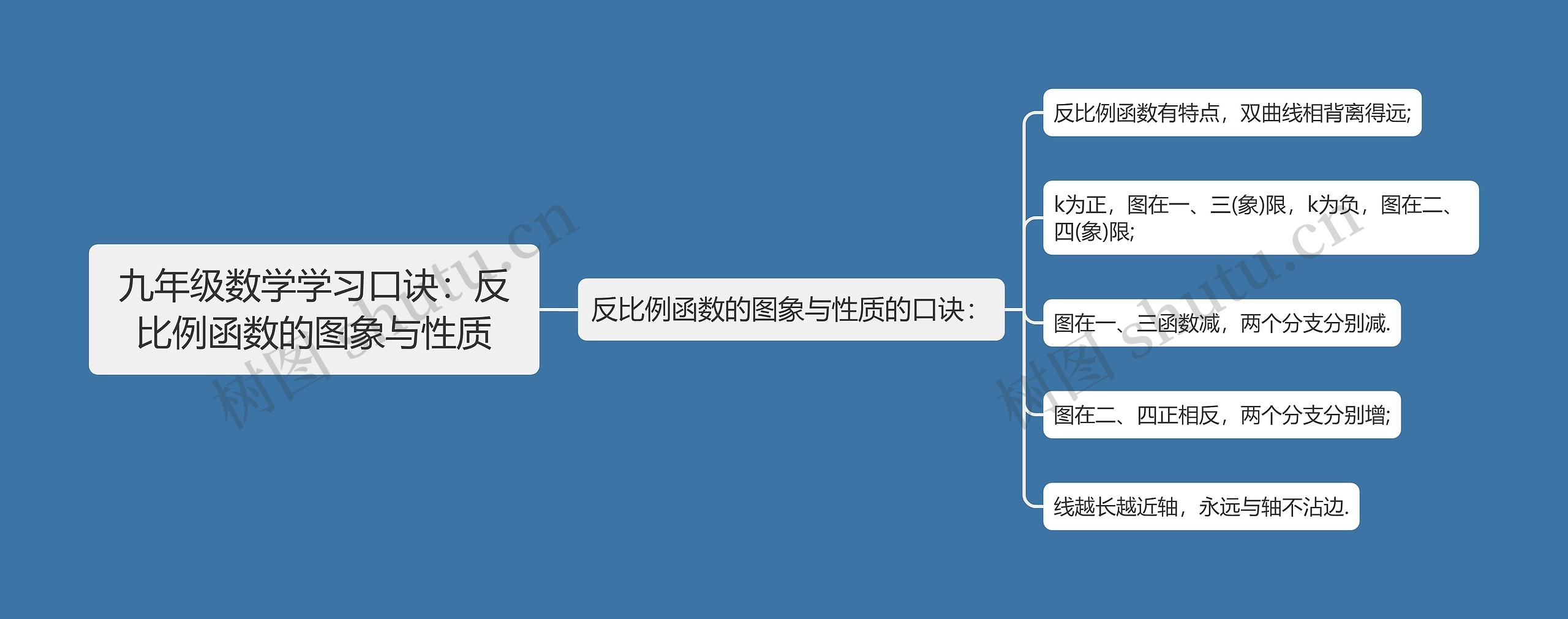 九年级数学学习口诀：反比例函数的图象与性质思维导图