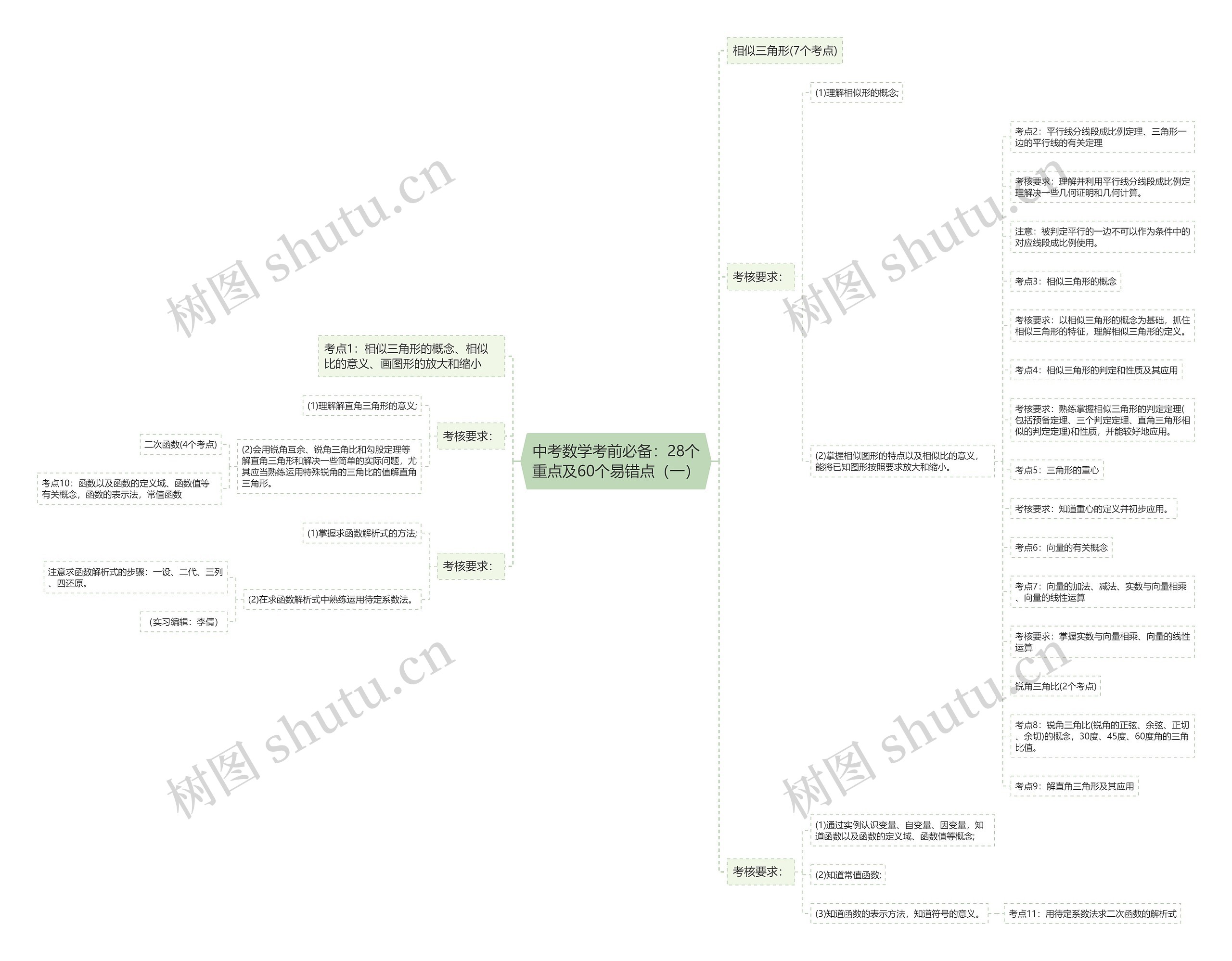 中考数学考前必备：28个重点及60个易错点（一）思维导图