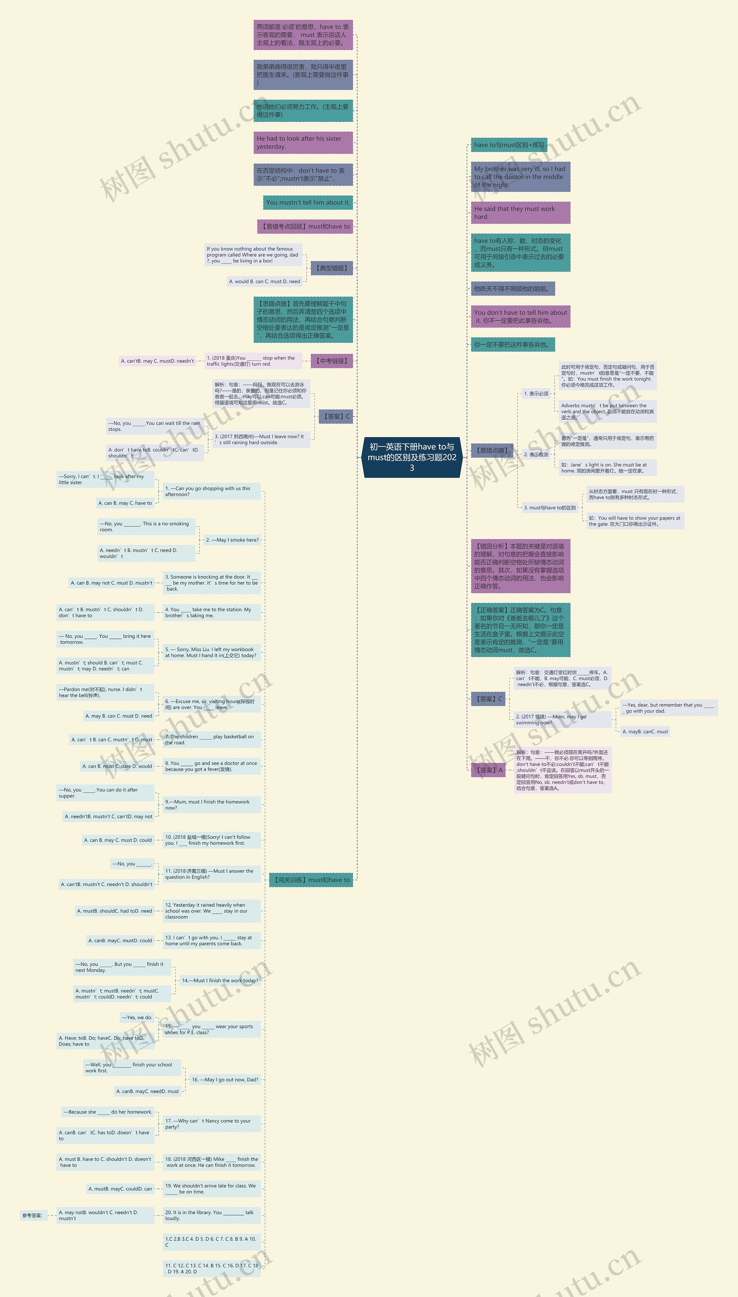 初一英语下册have to与must的区别及练习题2023思维导图