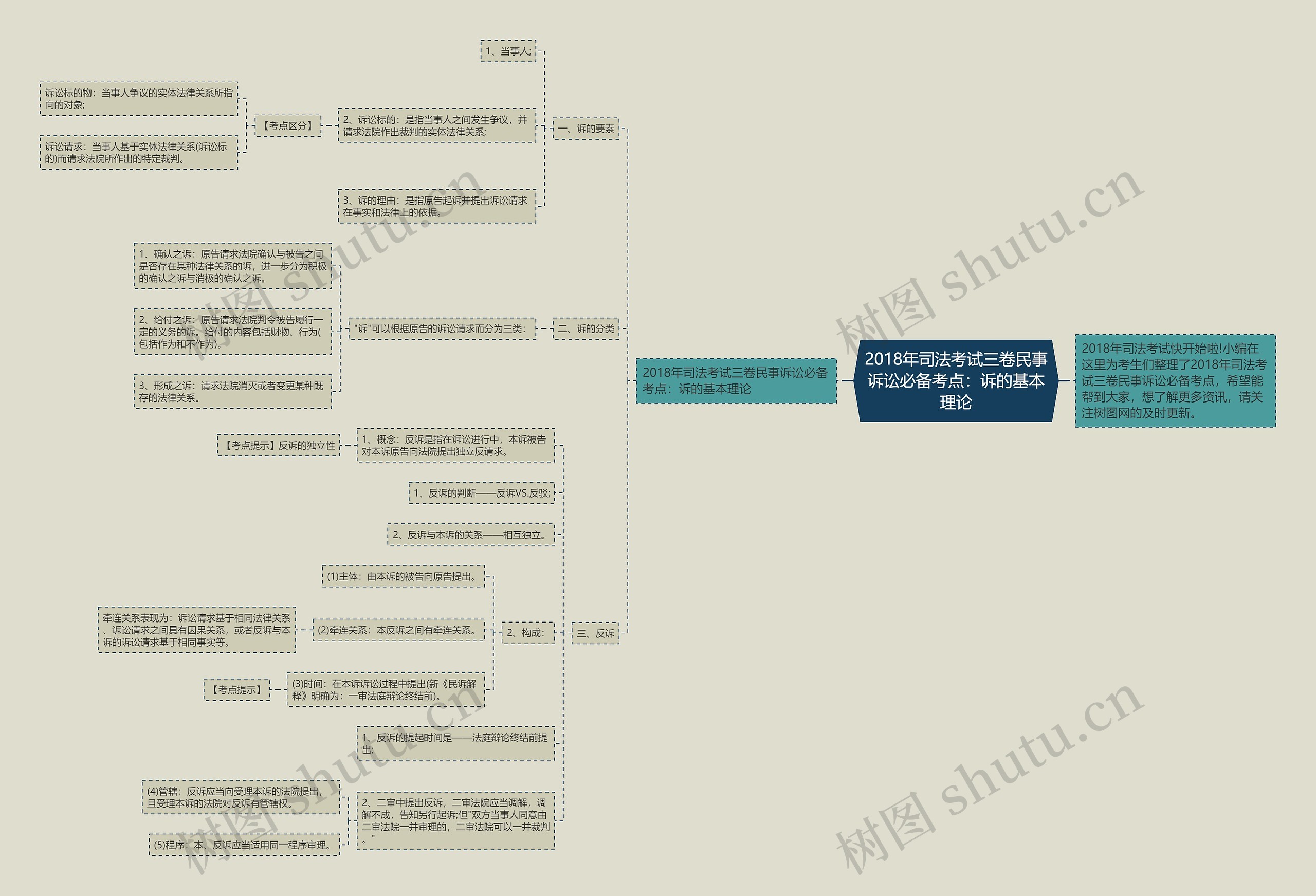 2018年司法考试三卷民事诉讼必备考点：诉的基本理论思维导图