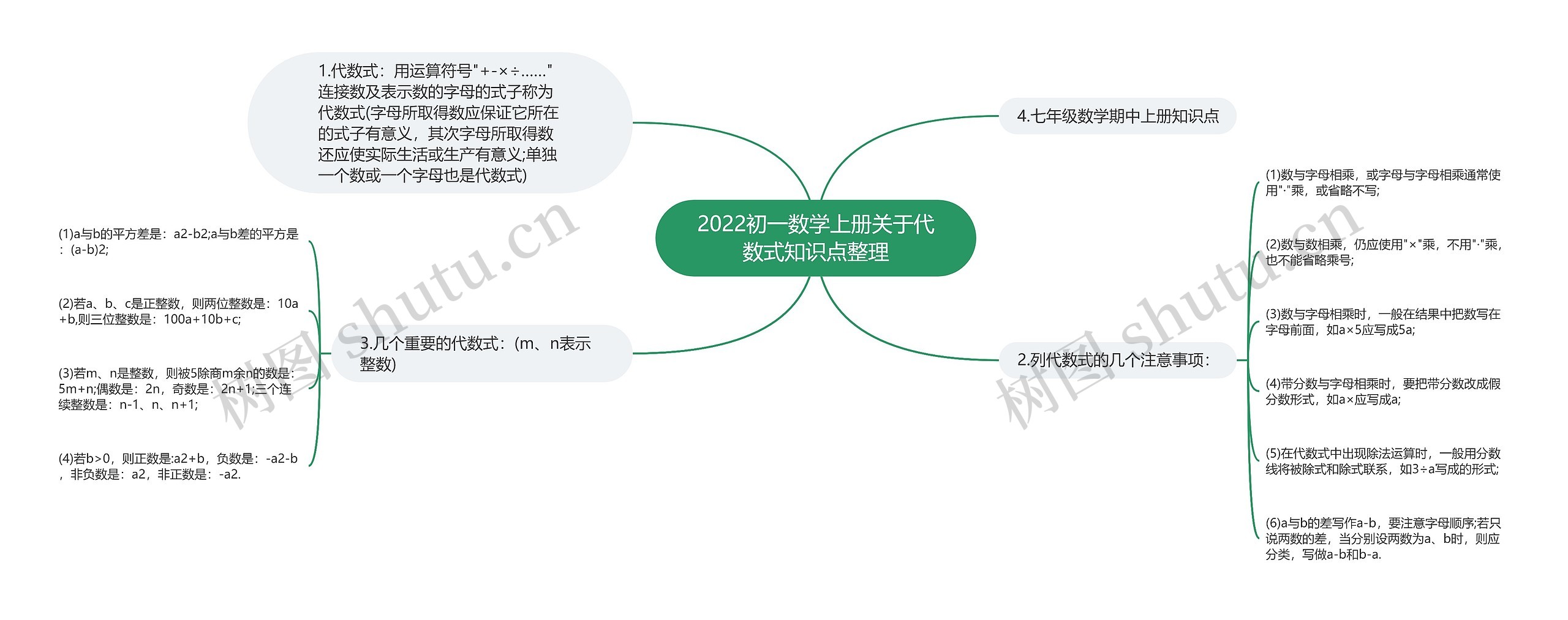 2022初一数学上册关于代数式知识点整理思维导图