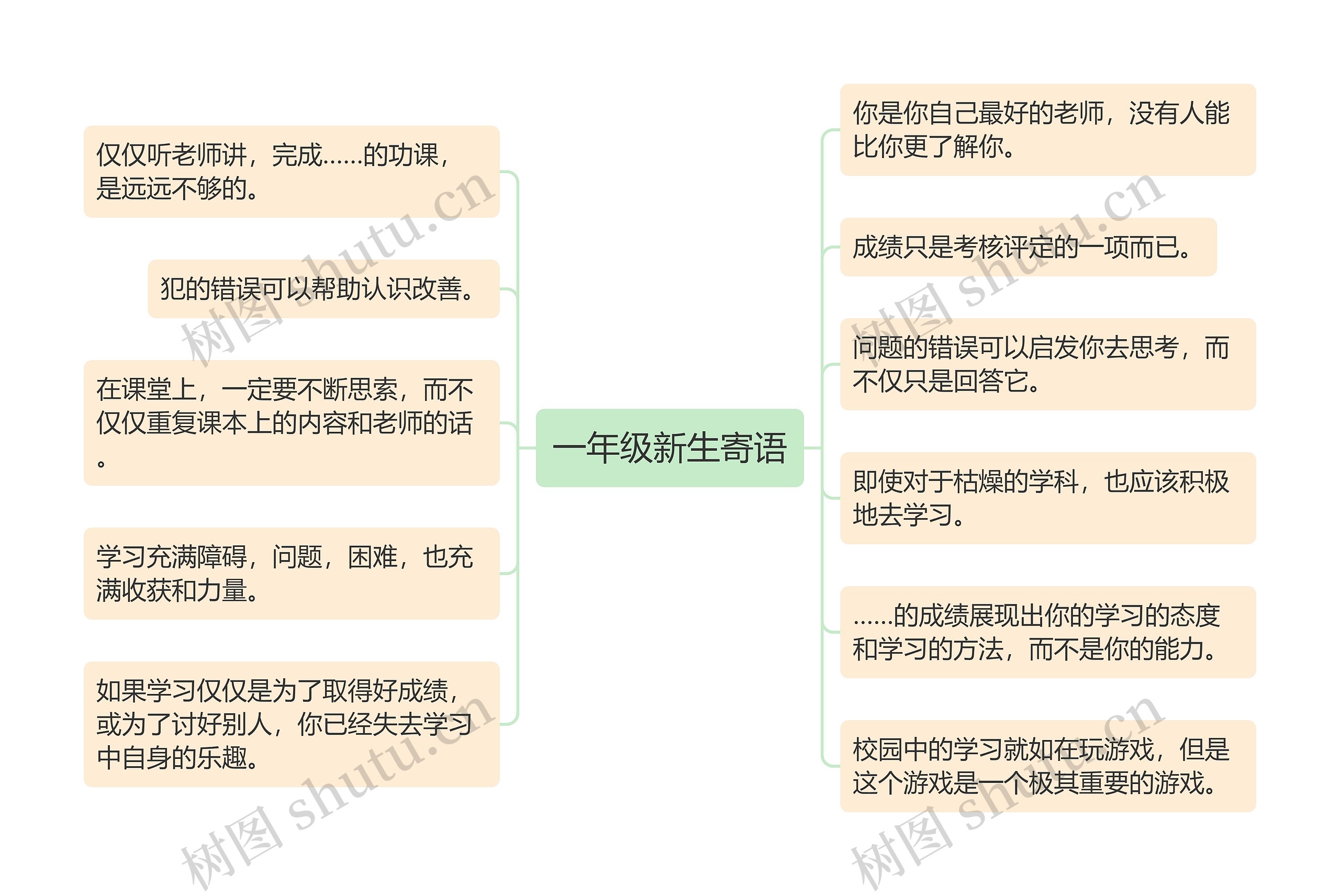 一年级新生寄语思维导图