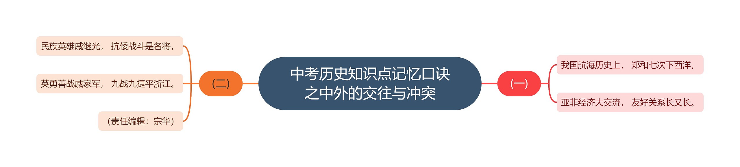 中考历史知识点记忆口诀之中外的交往与冲突