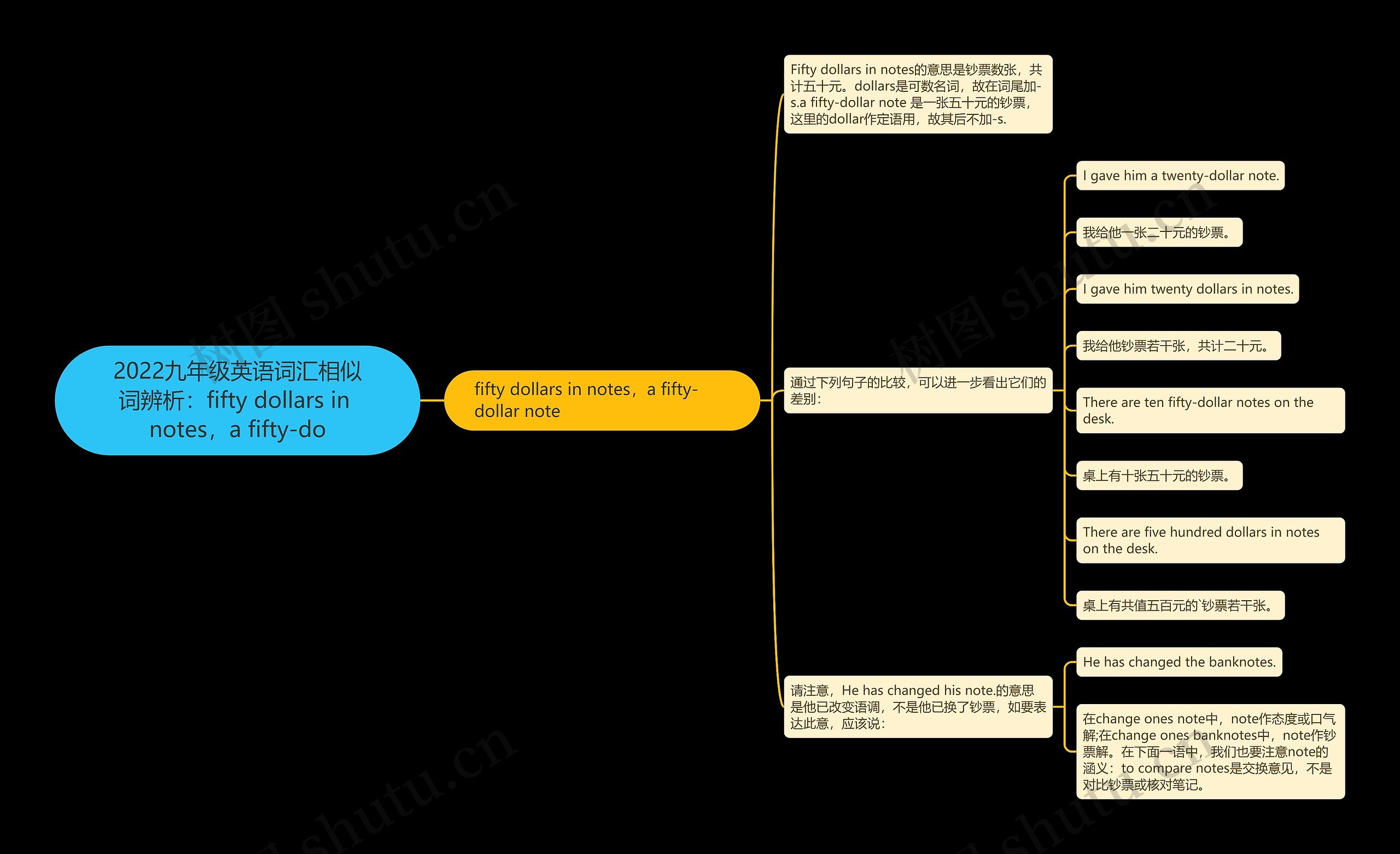 2022九年级英语词汇相似词辨析：fifty dollars in notes，a fifty-do思维导图