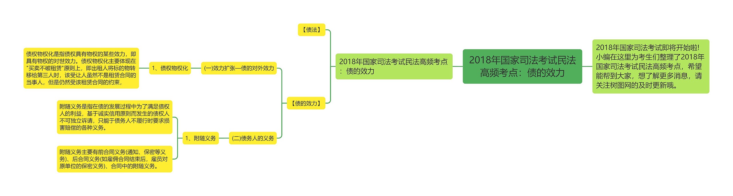 2018年国家司法考试民法高频考点：债的效力思维导图