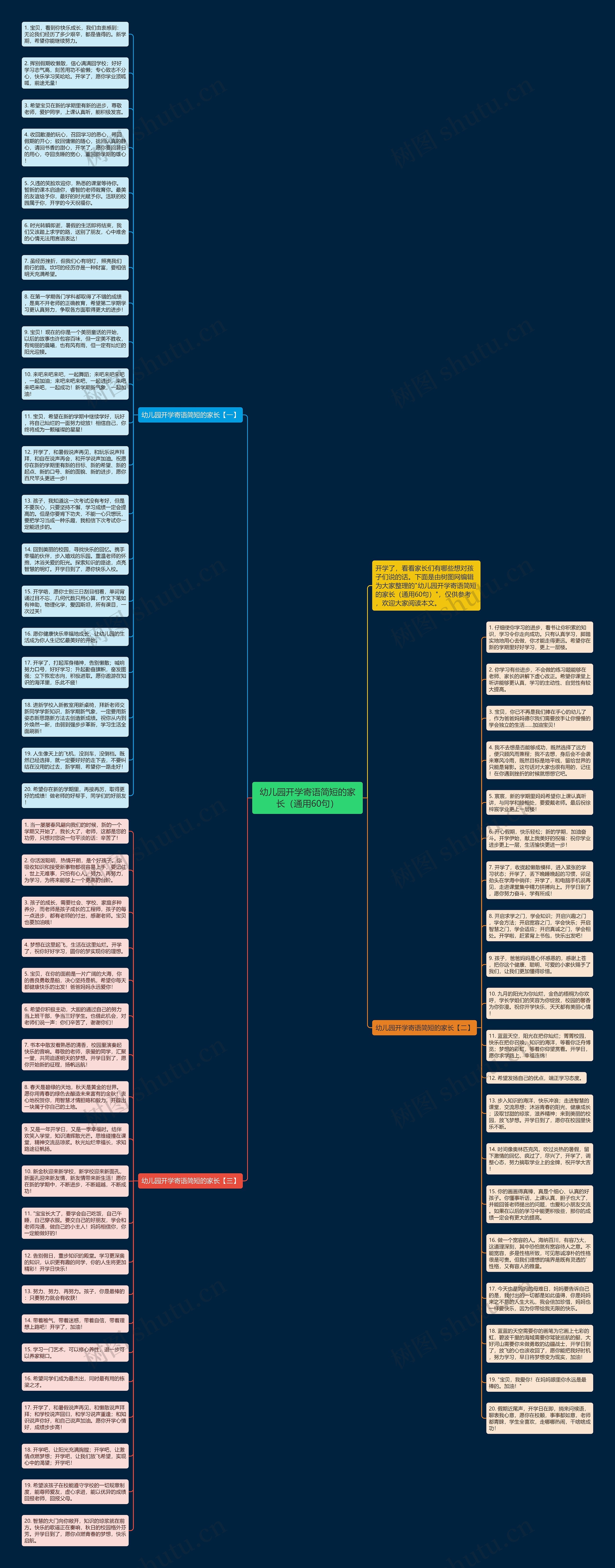 幼儿园开学寄语简短的家长（通用60句）思维导图