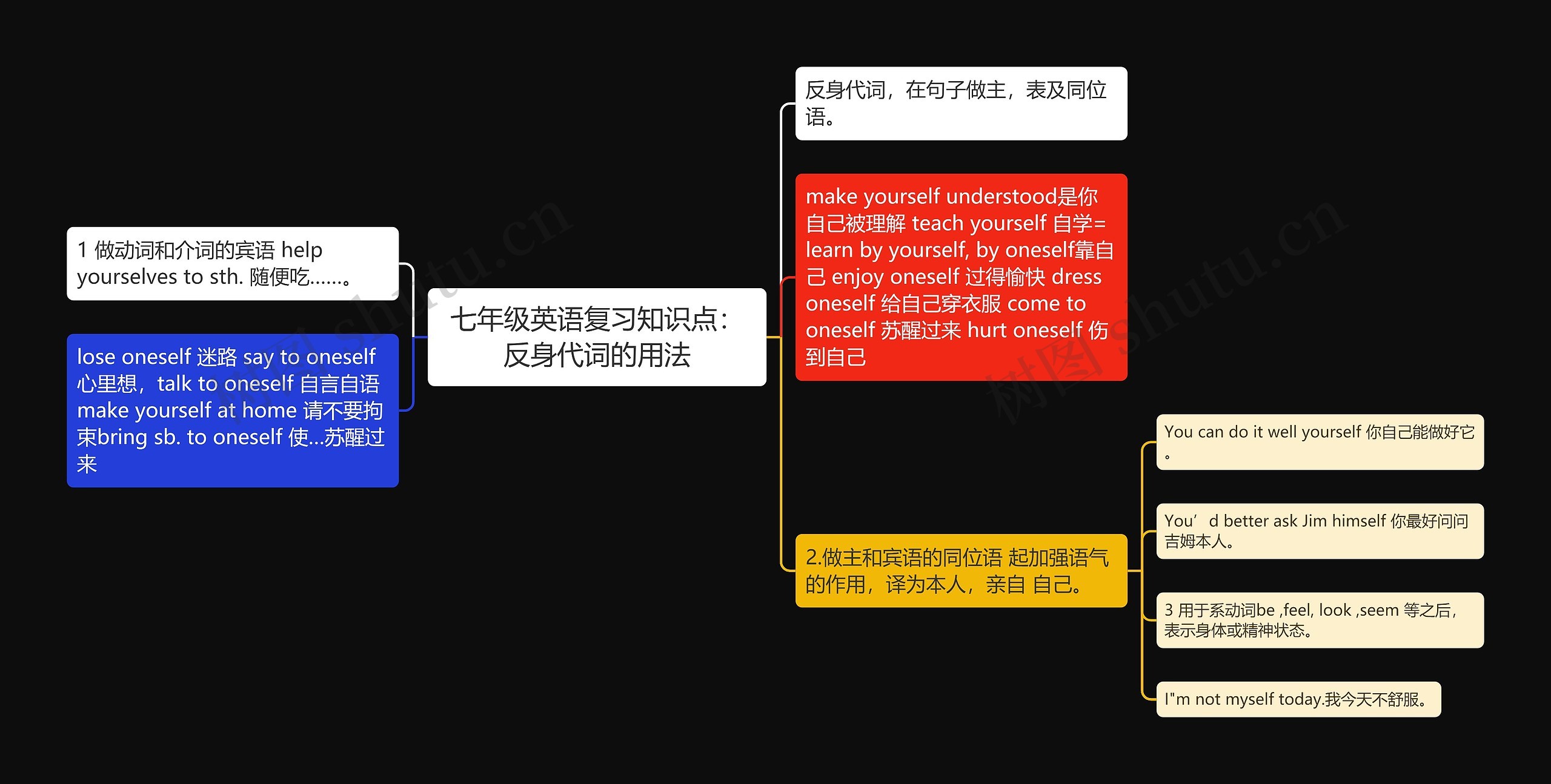 七年级英语复习知识点：反身代词的用法