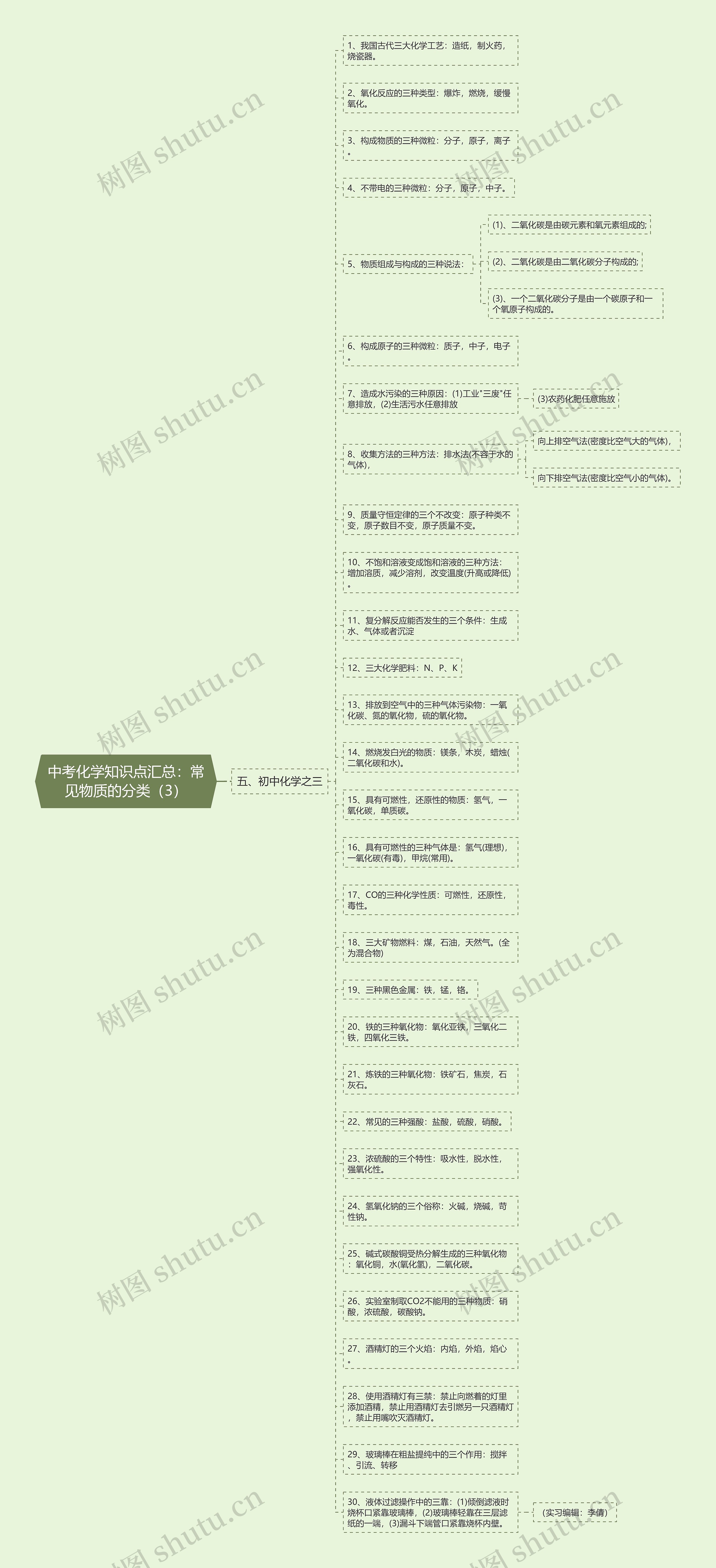 中考化学知识点汇总：常见物质的分类（3）思维导图