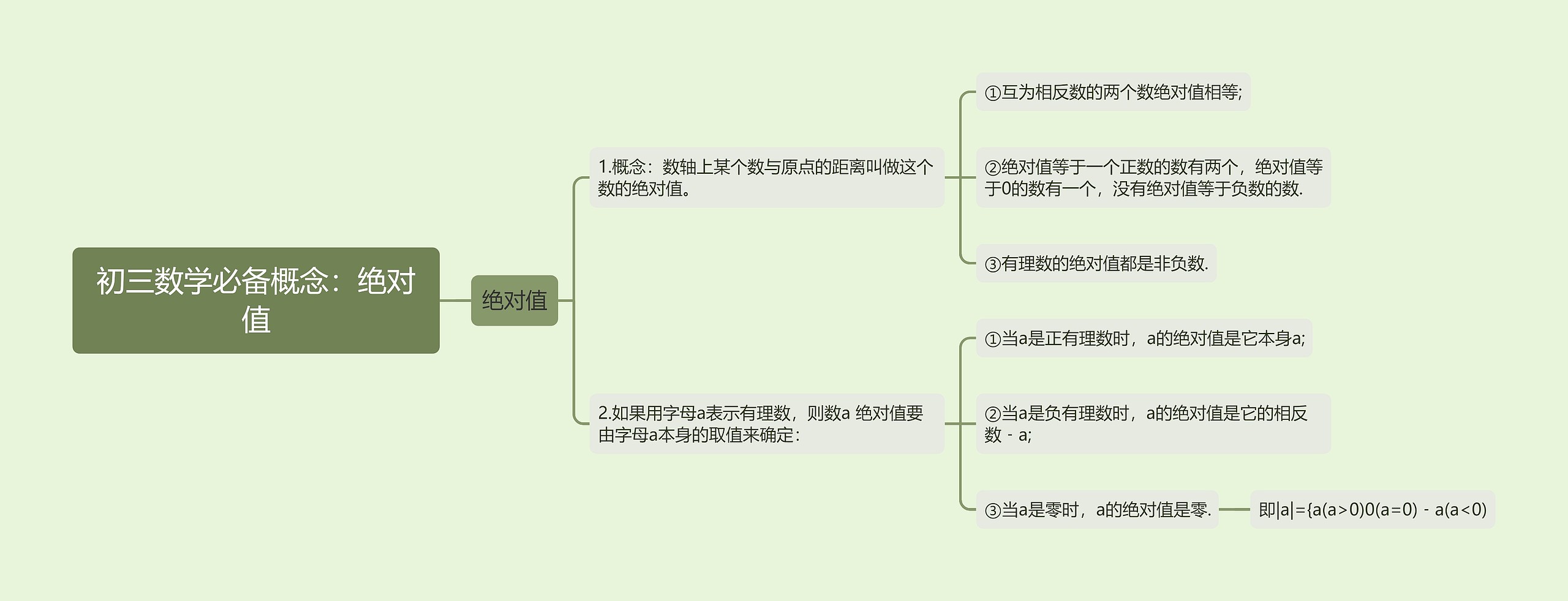 初三数学必备概念：绝对值