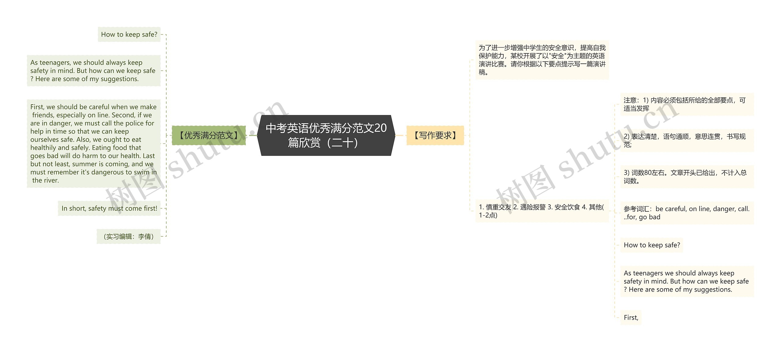 中考英语优秀满分范文20篇欣赏（二十）思维导图