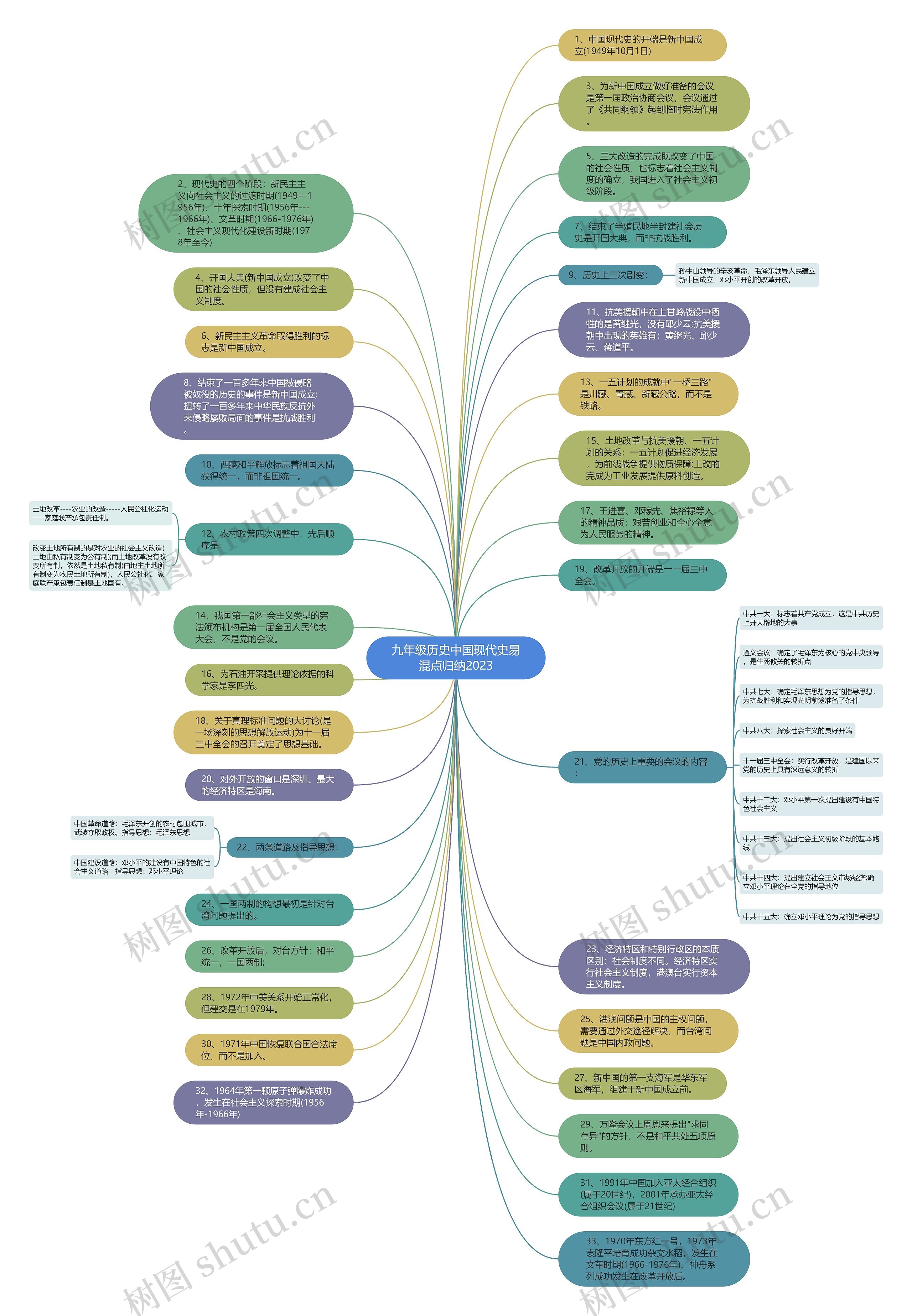 九年级历史中国现代史易混点归纳2023思维导图