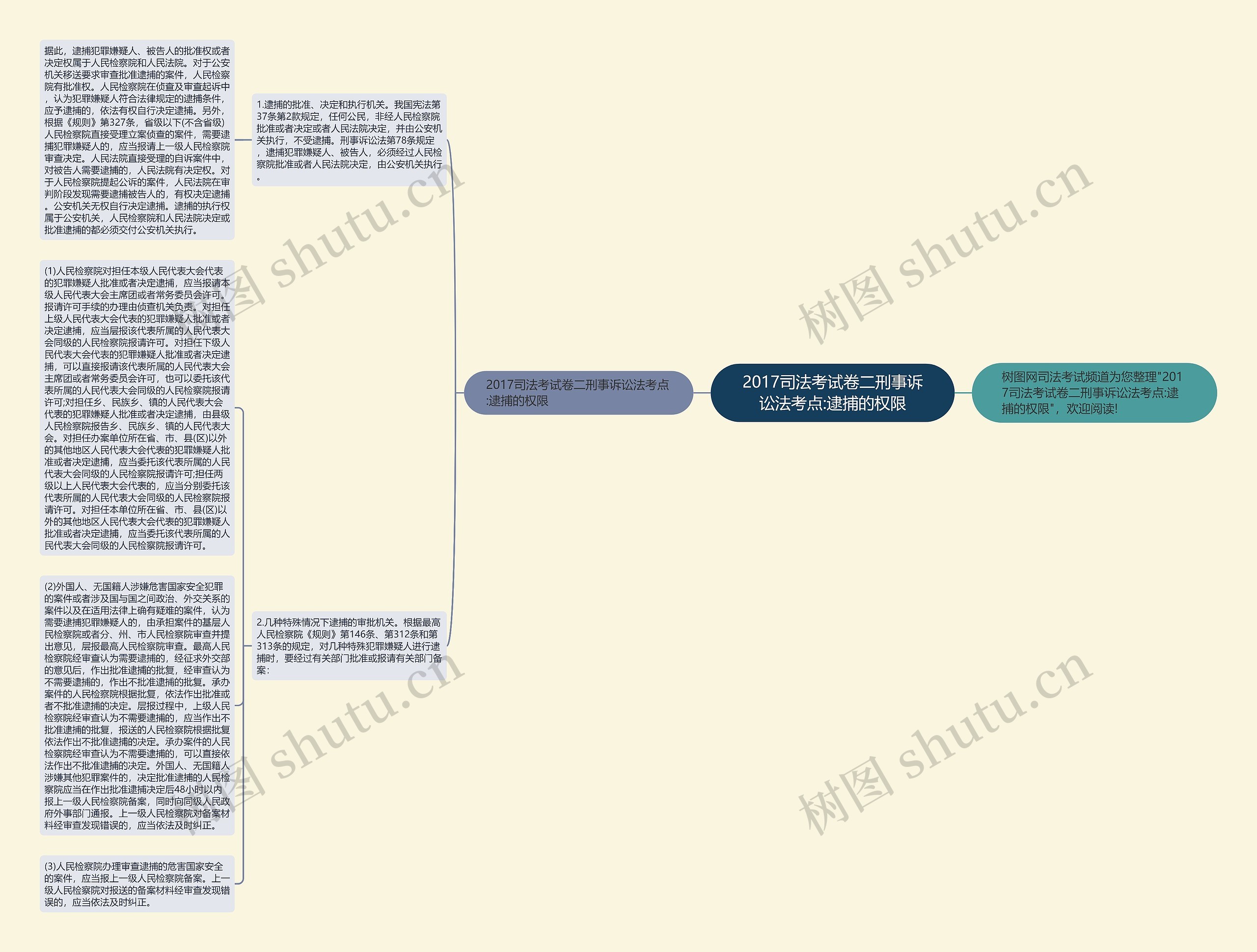 2017司法考试卷二刑事诉讼法考点:逮捕的权限思维导图