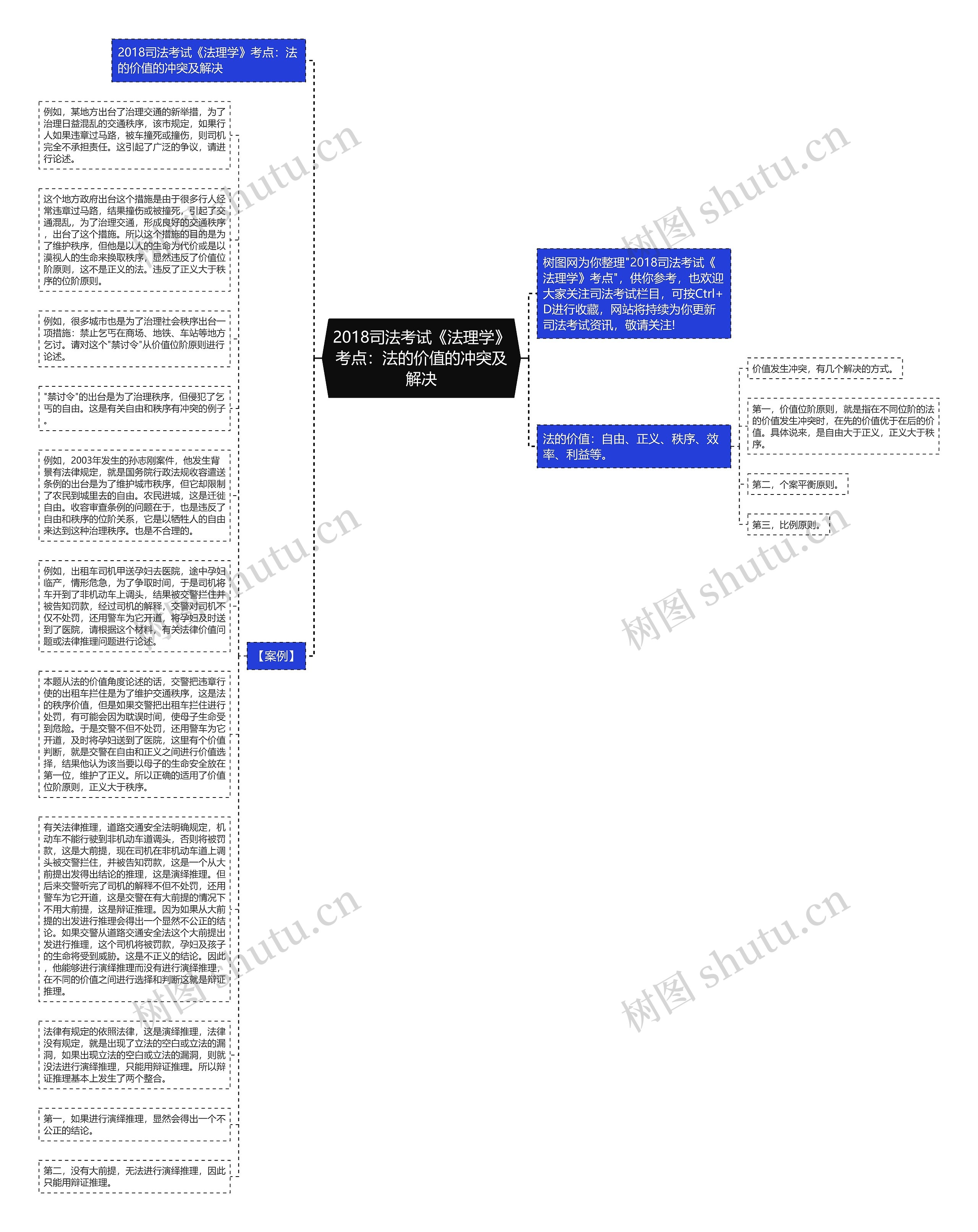 2018司法考试《法理学》考点：法的价值的冲突及解决思维导图