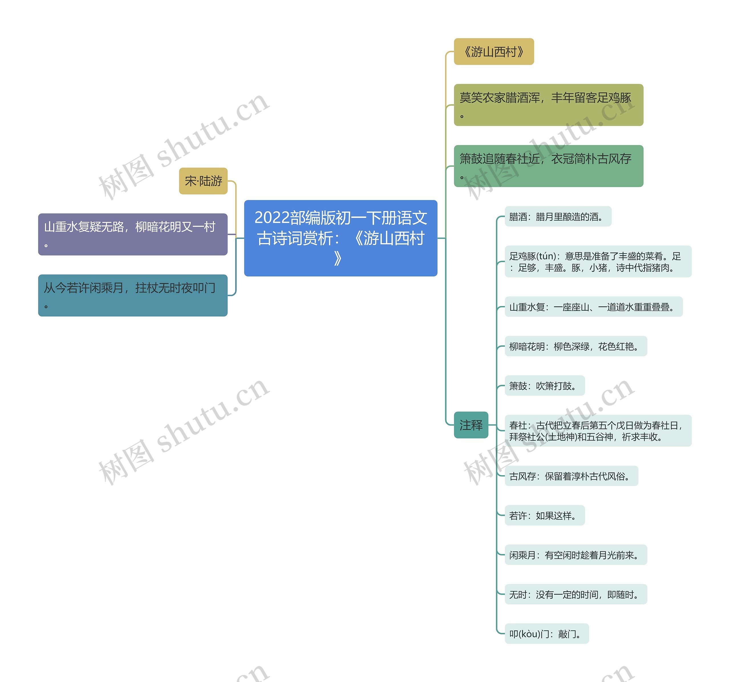 2022部编版初一下册语文古诗词赏析：《游山西村》思维导图