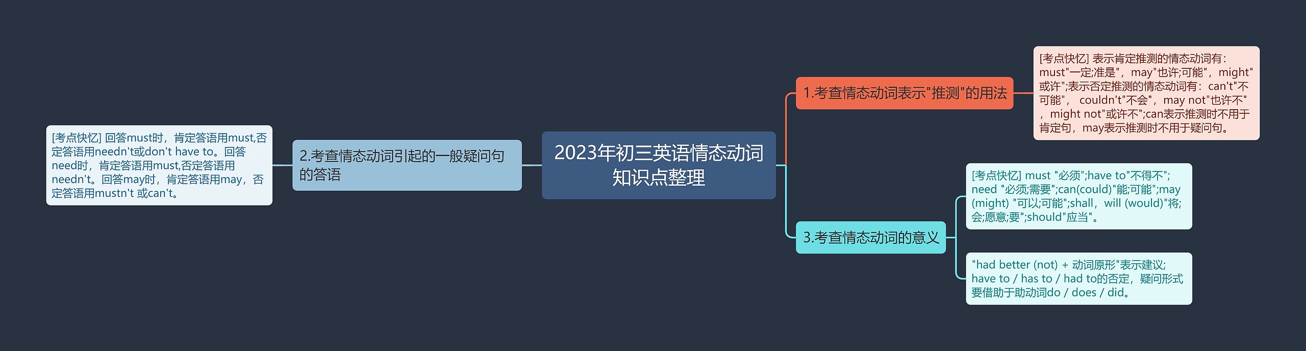 2023年初三英语情态动词知识点整理思维导图