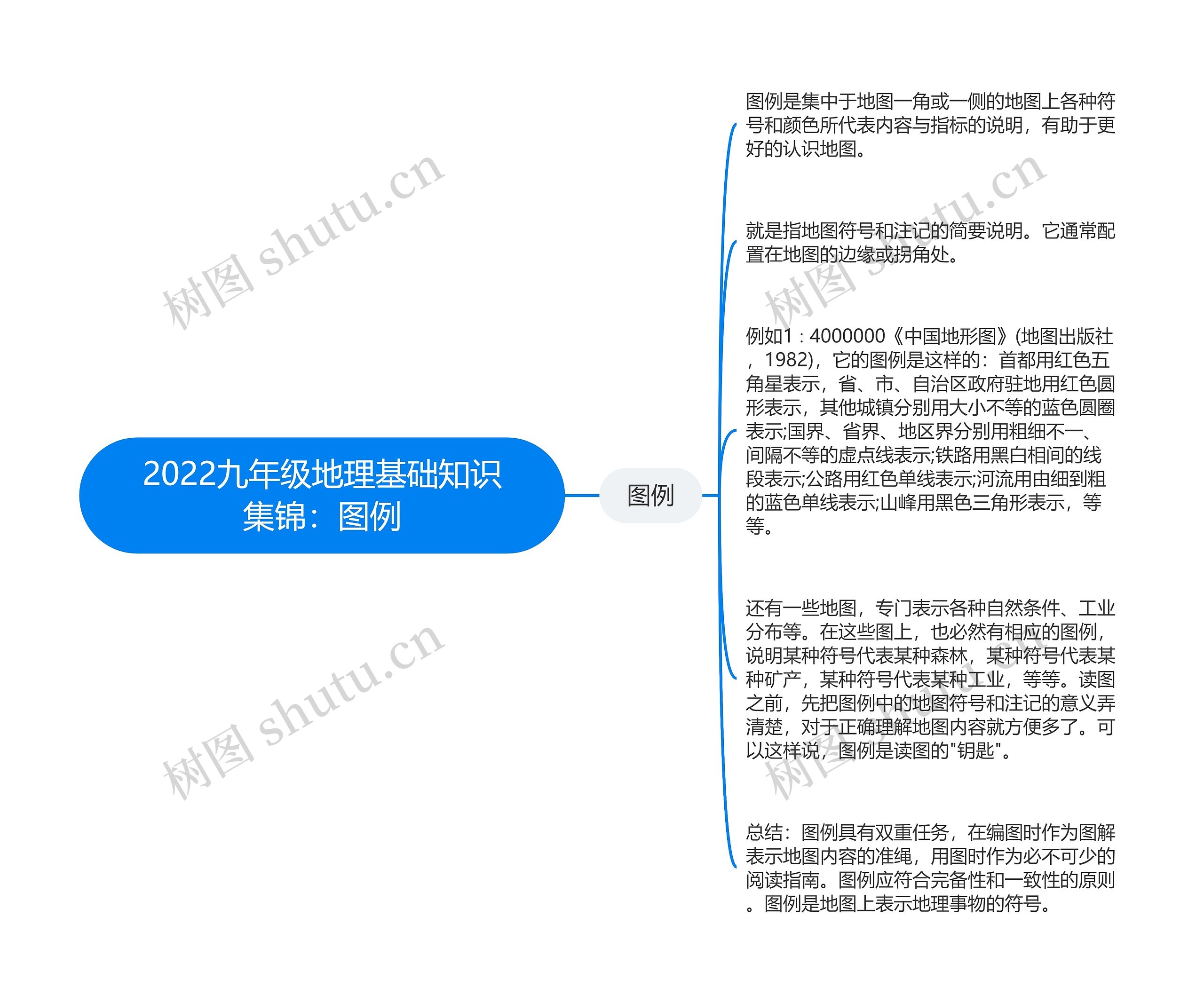 2022九年级地理基础知识集锦：图例思维导图