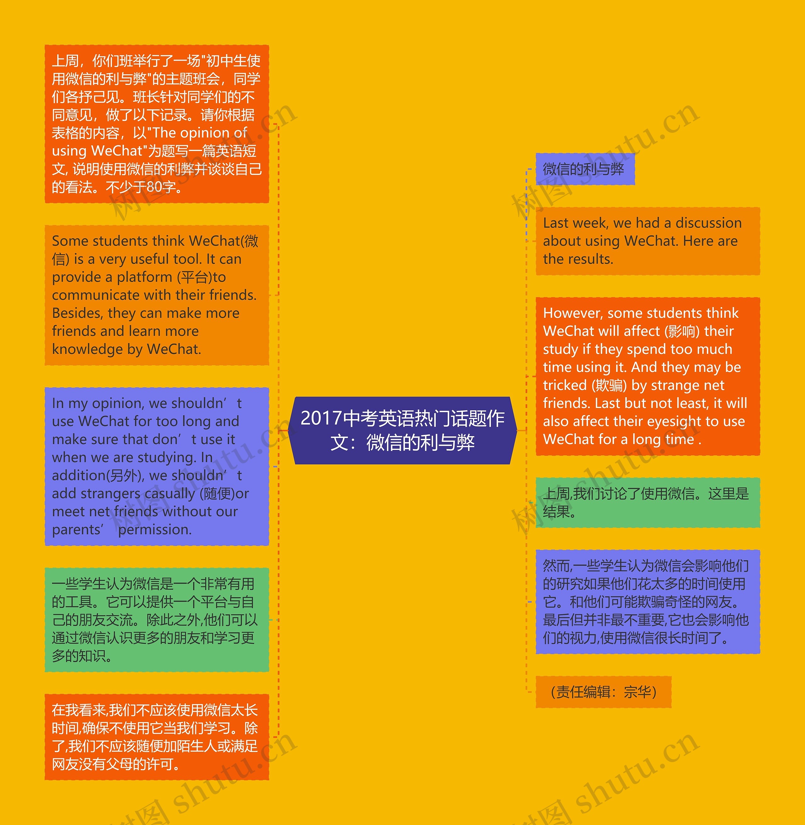 2017中考英语热门话题作文：微信的利与弊思维导图