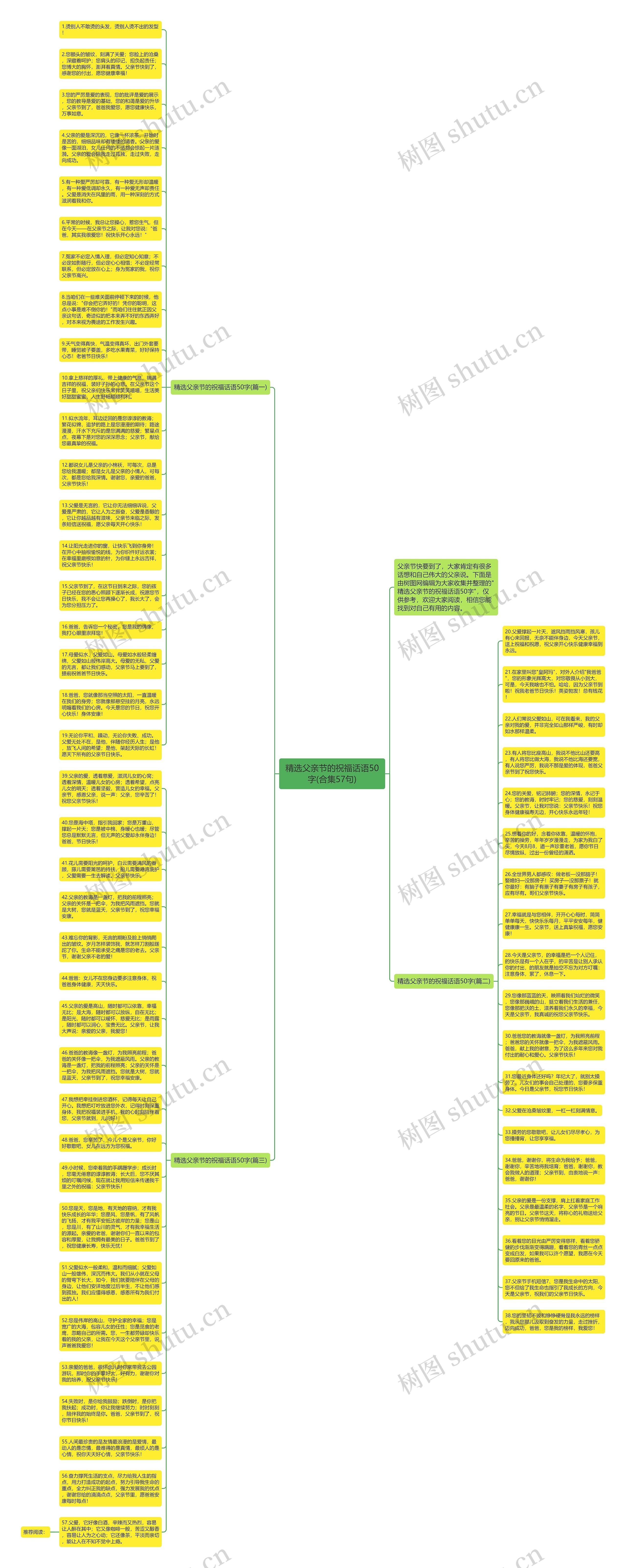 精选父亲节的祝福话语50字(合集57句)思维导图