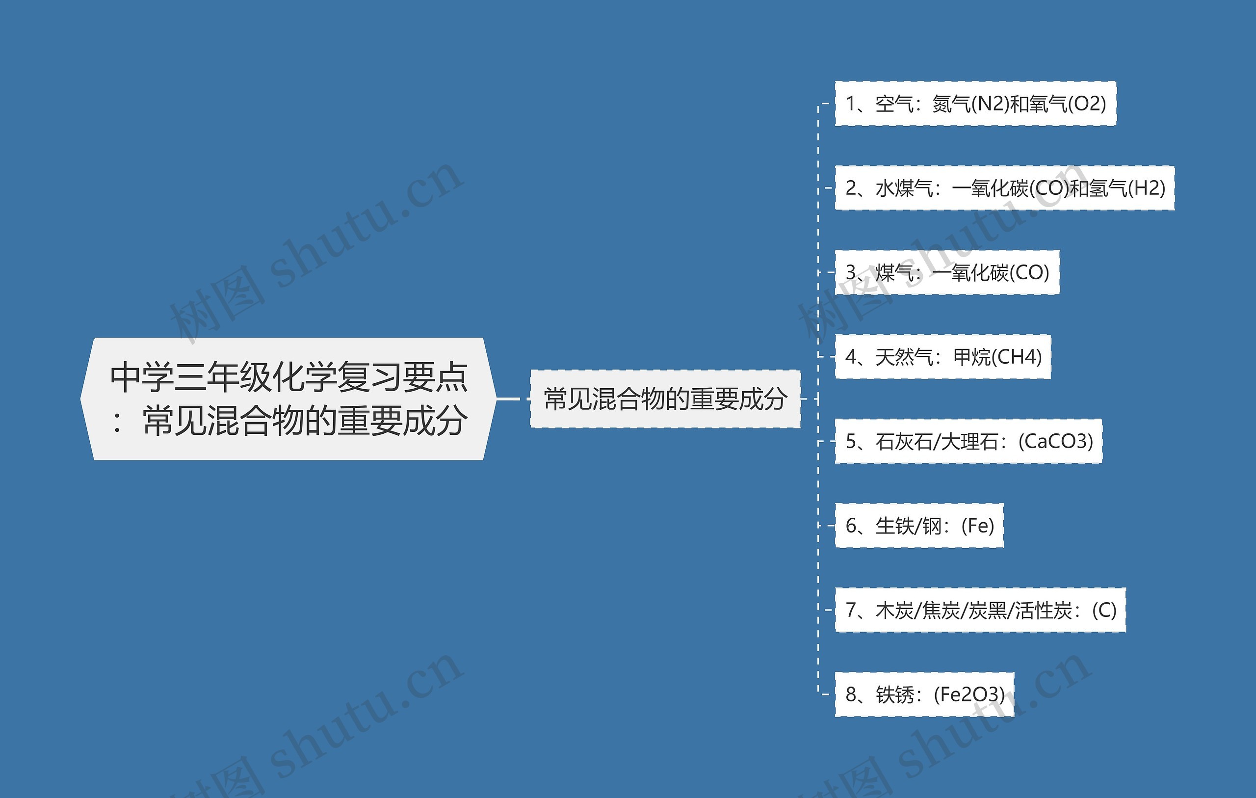 中学三年级化学复习要点：常见混合物的重要成分思维导图