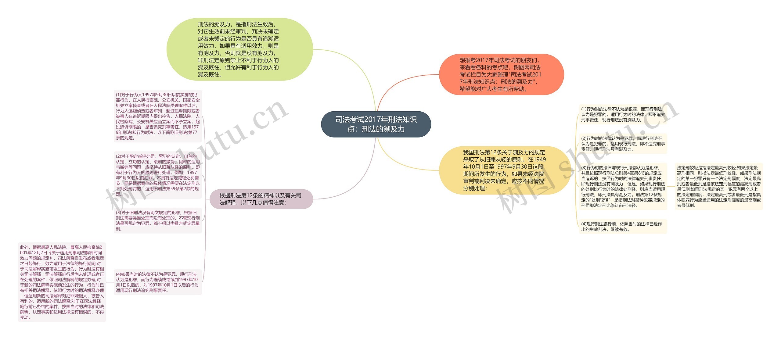 司法考试2017年刑法知识点：刑法的溯及力思维导图