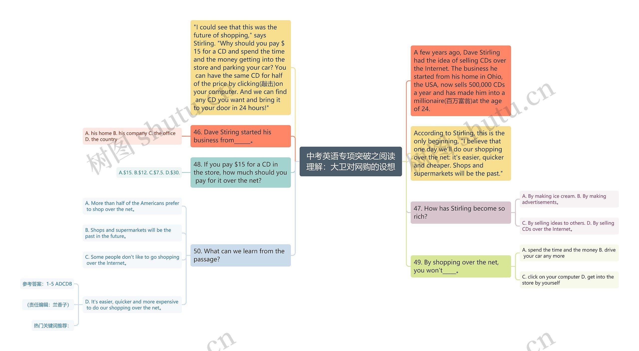 中考英语专项突破之阅读理解：大卫对网购的设想思维导图