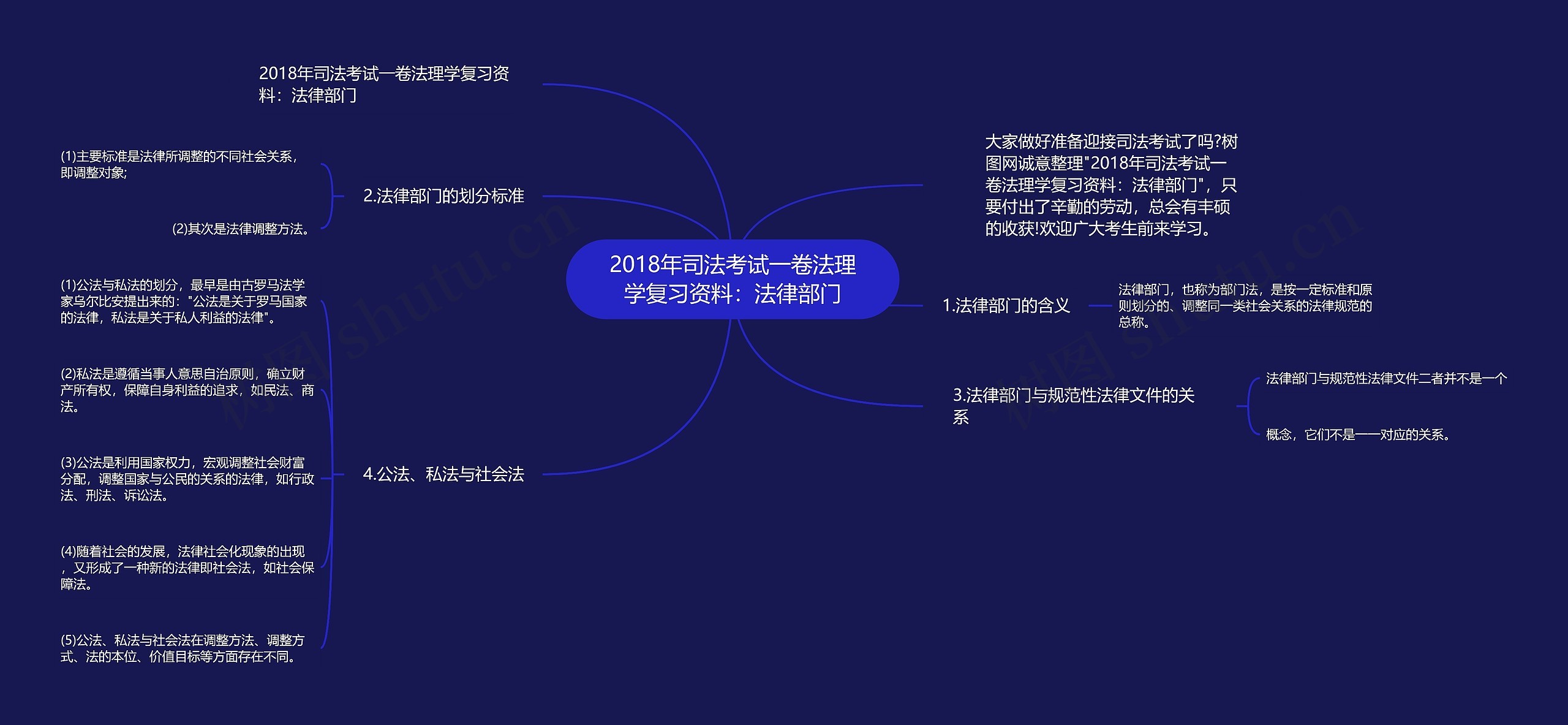 2018年司法考试一卷法理学复习资料：法律部门