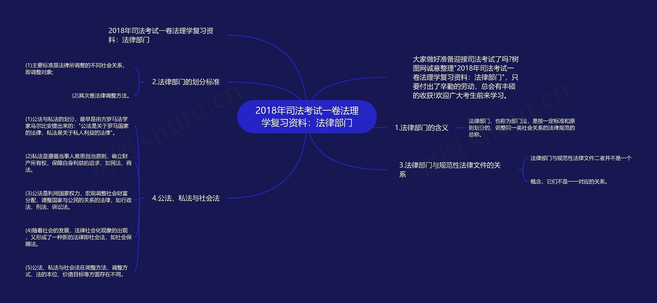 2018年司法考试一卷法理学复习资料：法律部门思维导图