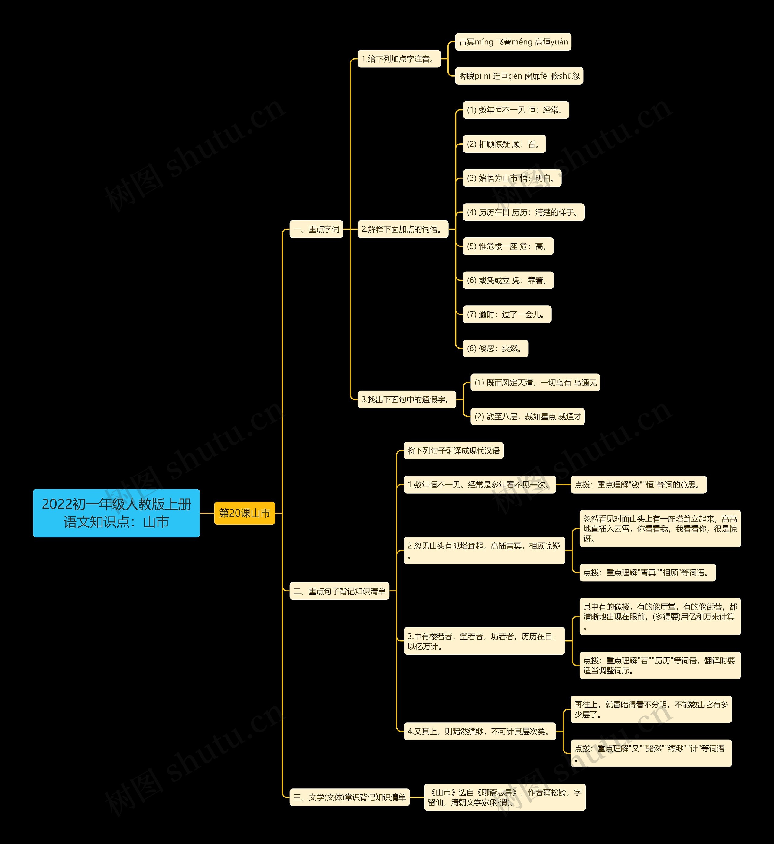 2022初一年级人教版上册语文知识点：山市思维导图