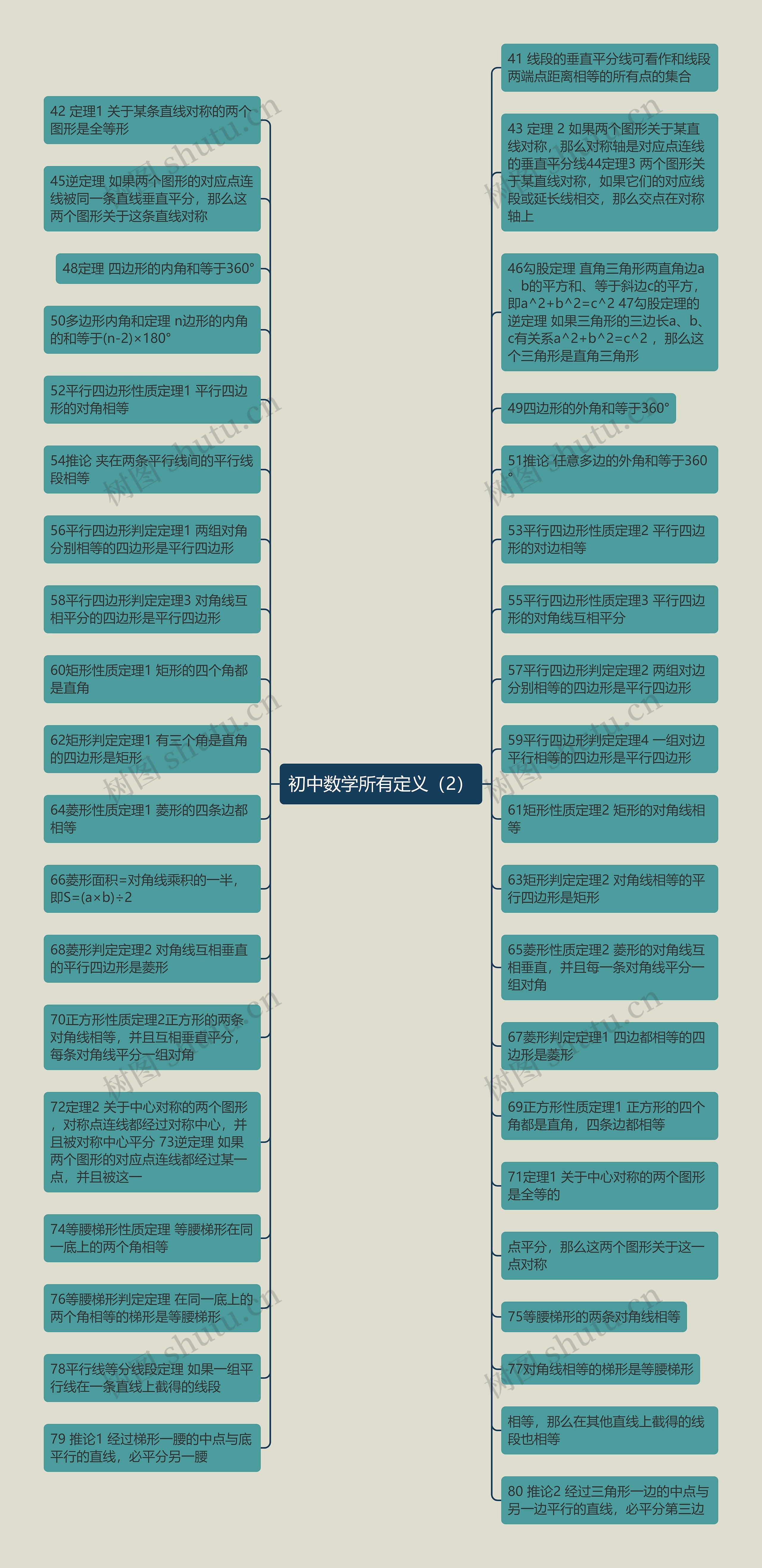 初中数学所有定义（2）思维导图