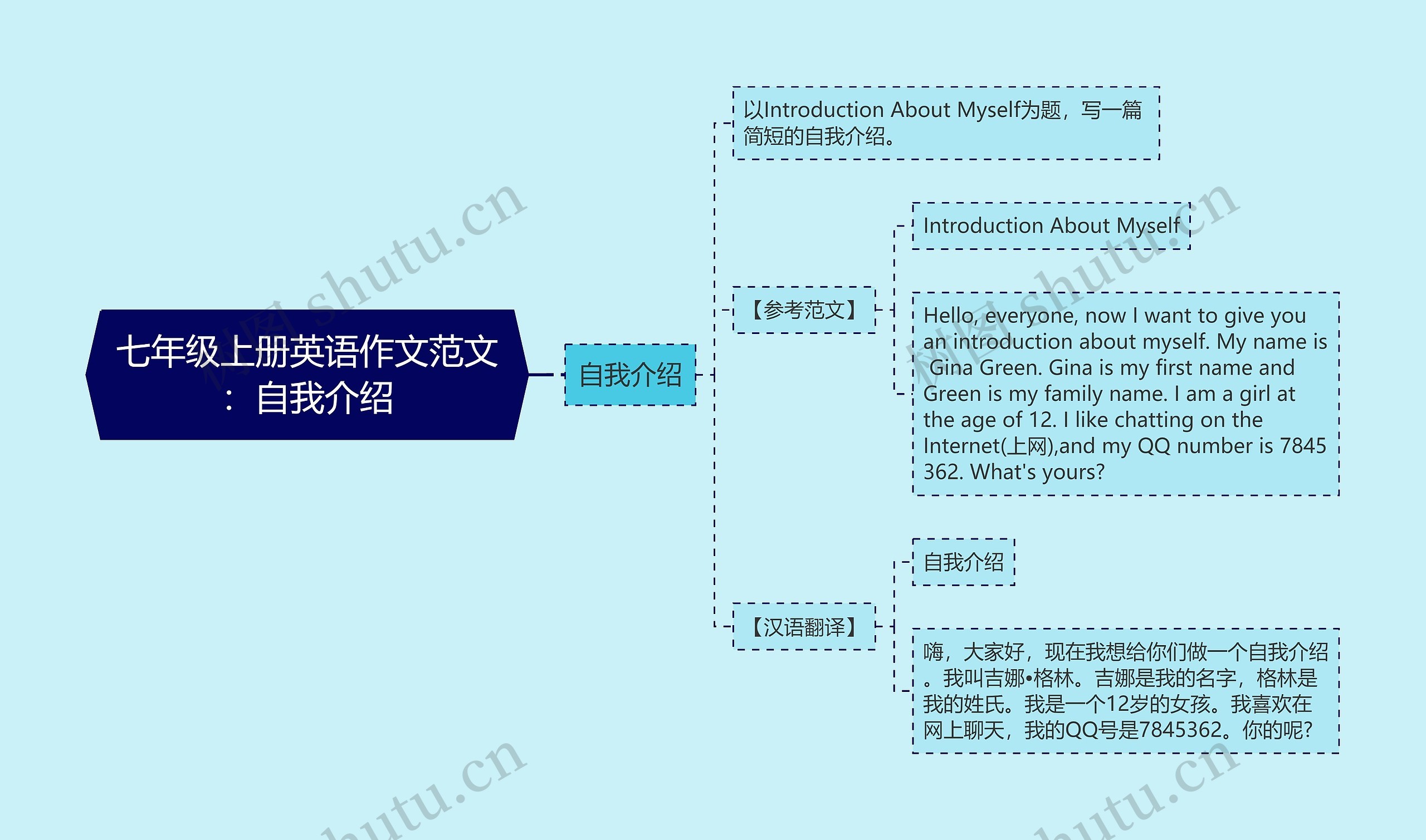 七年级上册英语作文范文：自我介绍思维导图