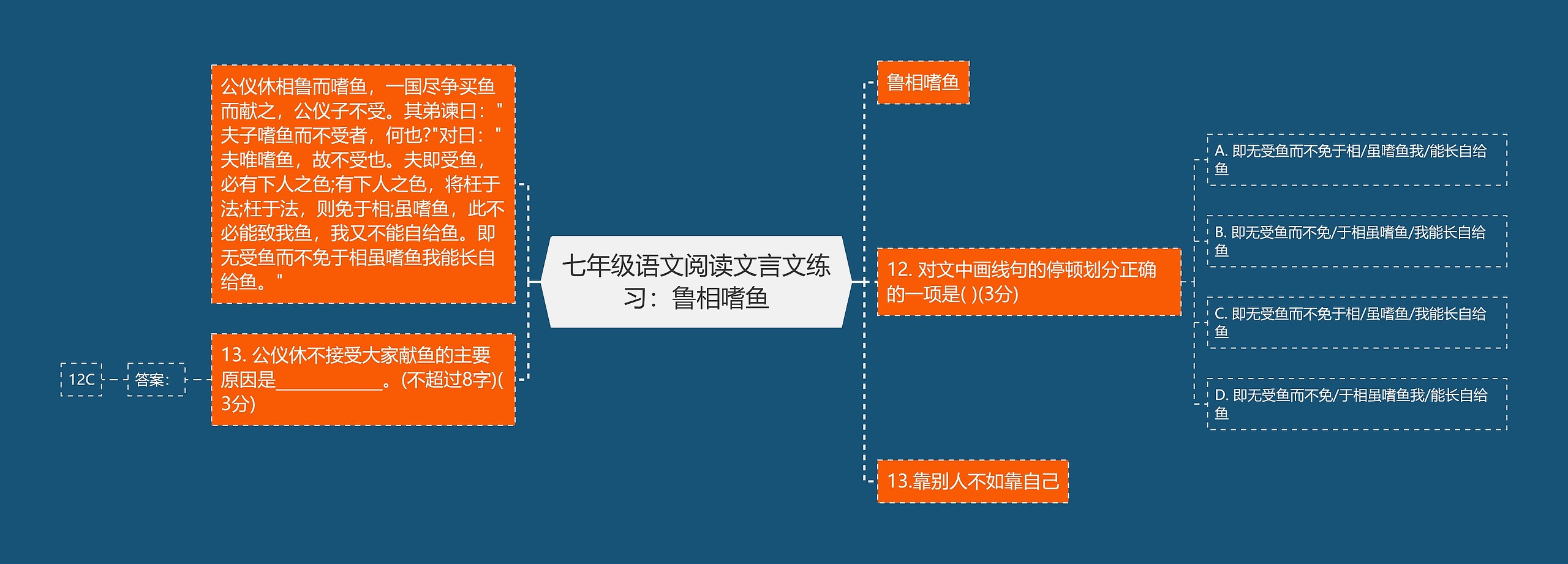 七年级语文阅读文言文练习：鲁相嗜鱼思维导图