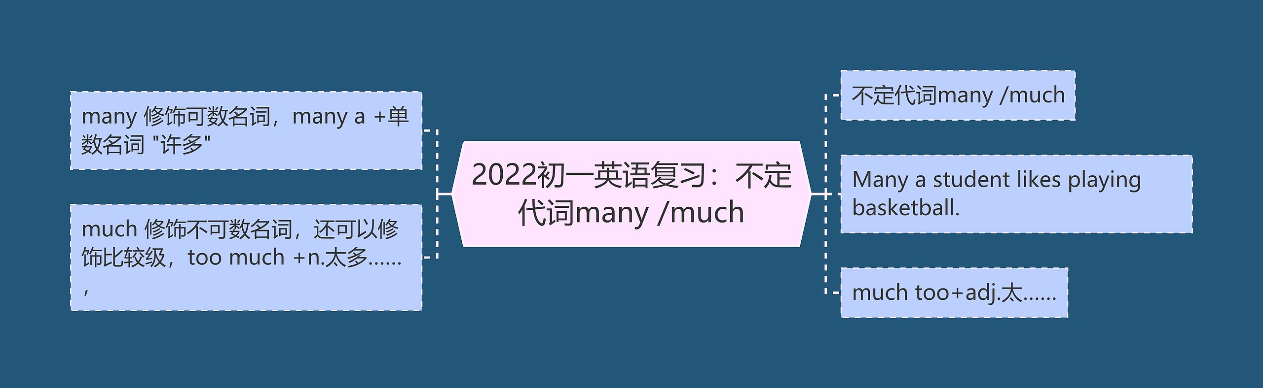 2022初一英语复习：不定代词many /much思维导图