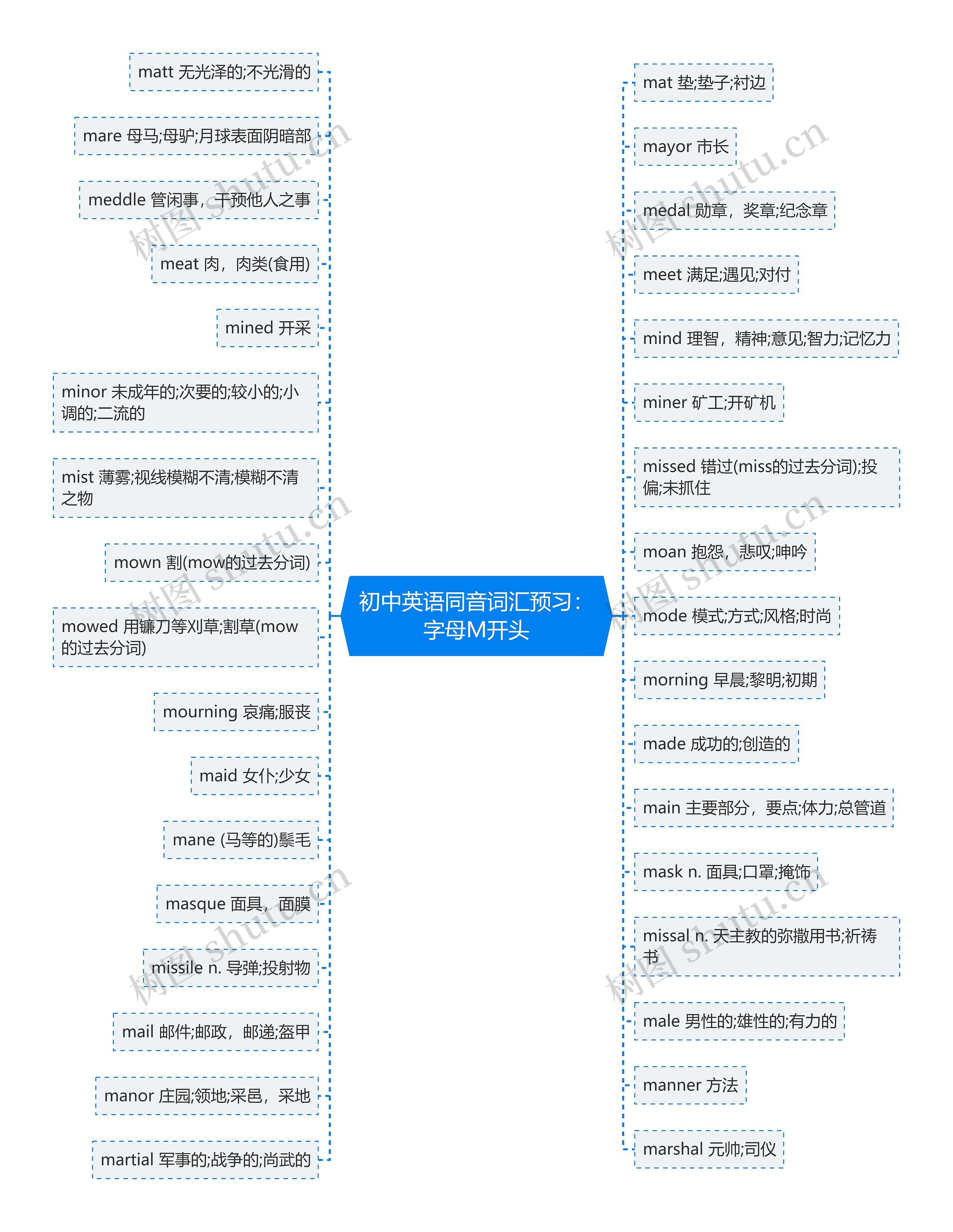 初中英语同音词汇预习：字母M开头