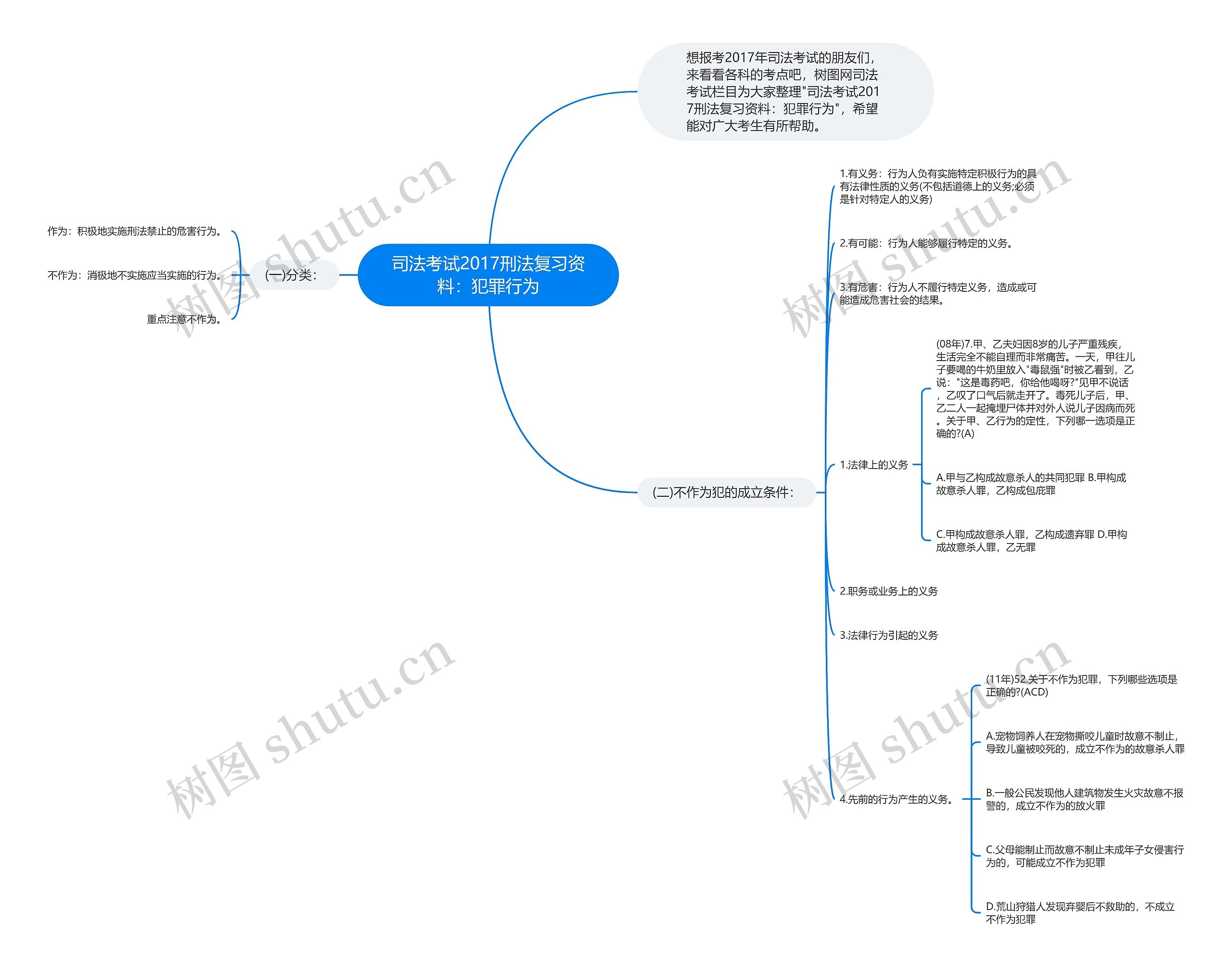 司法考试2017刑法复习资料：犯罪行为思维导图