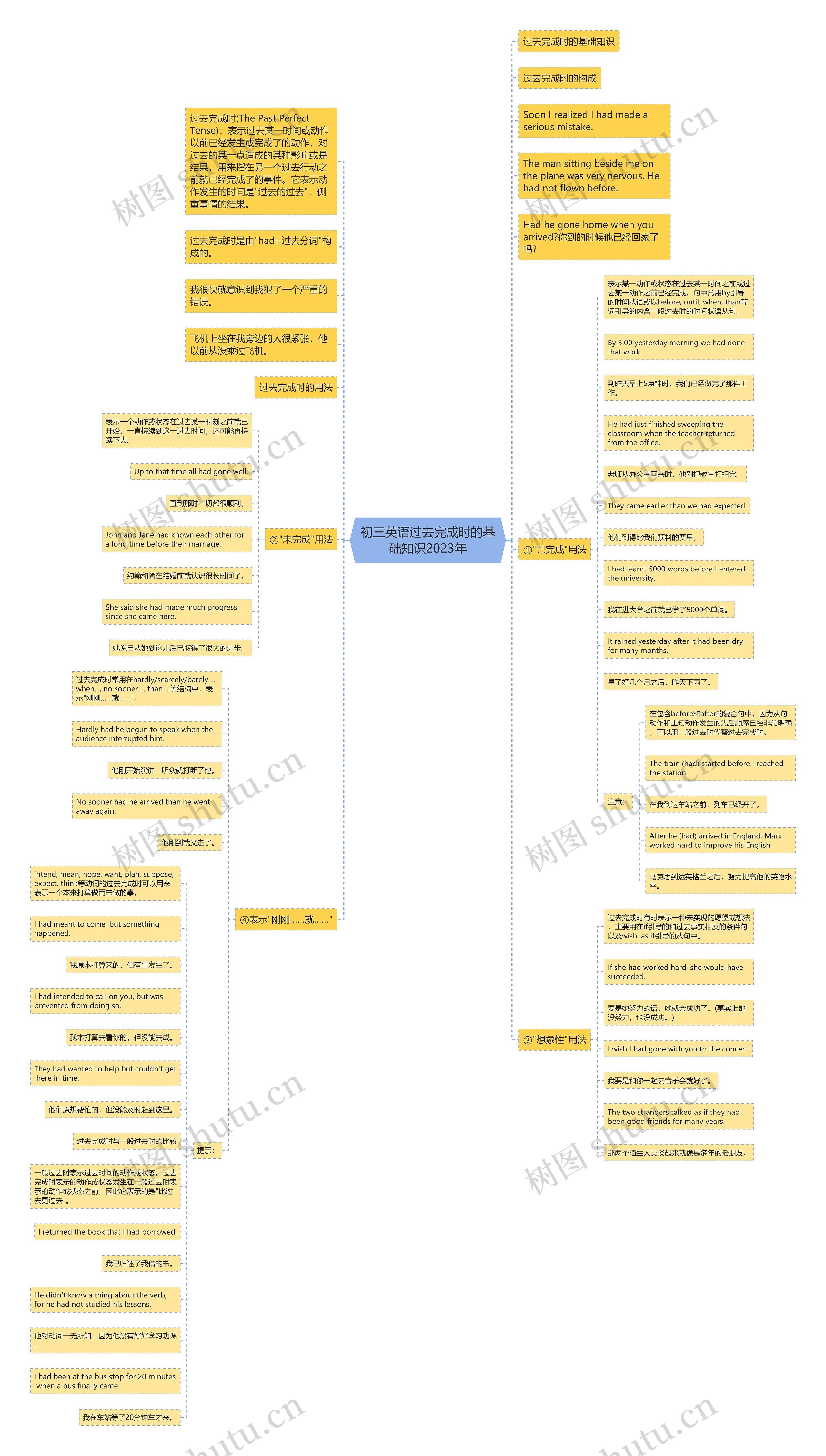 初三英语过去完成时的基础知识2023年思维导图