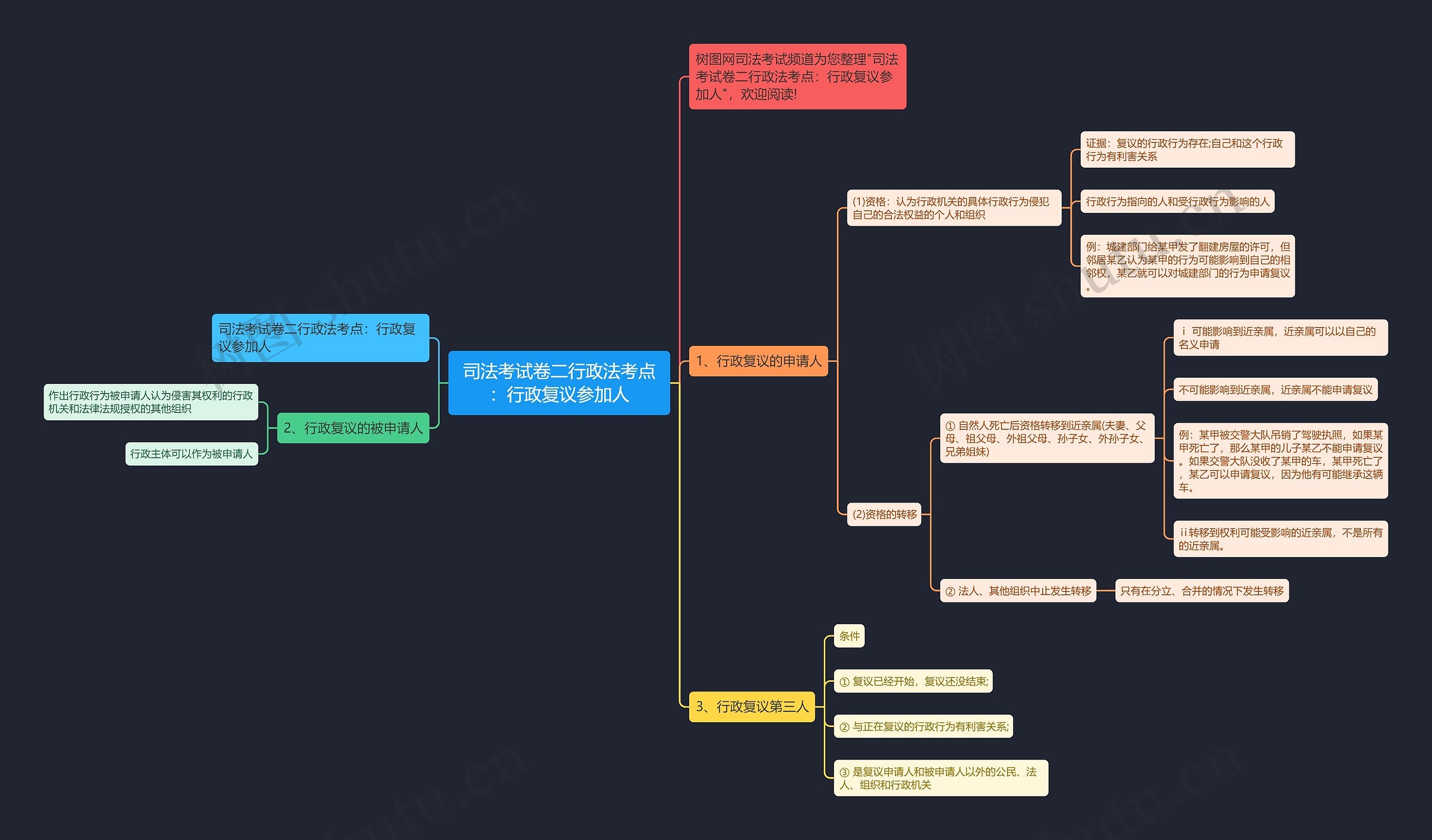 司法考试卷二行政法考点：行政复议参加人思维导图